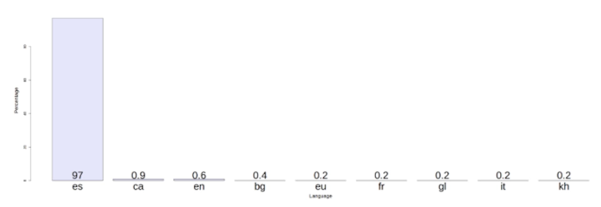 Figure 2Distribution of languages in MPV data