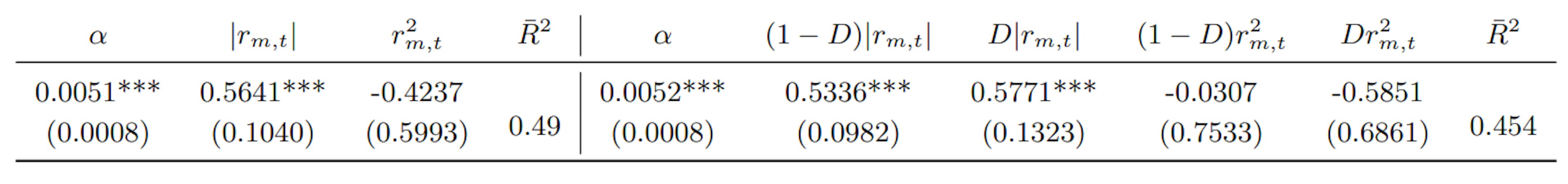 Table 4: Regression results of CSADt on market returns. Both generalised form and distinguishing between positive and negative market returns. Significance at the 1%/5%/10% level is denoted by ***/**/*.