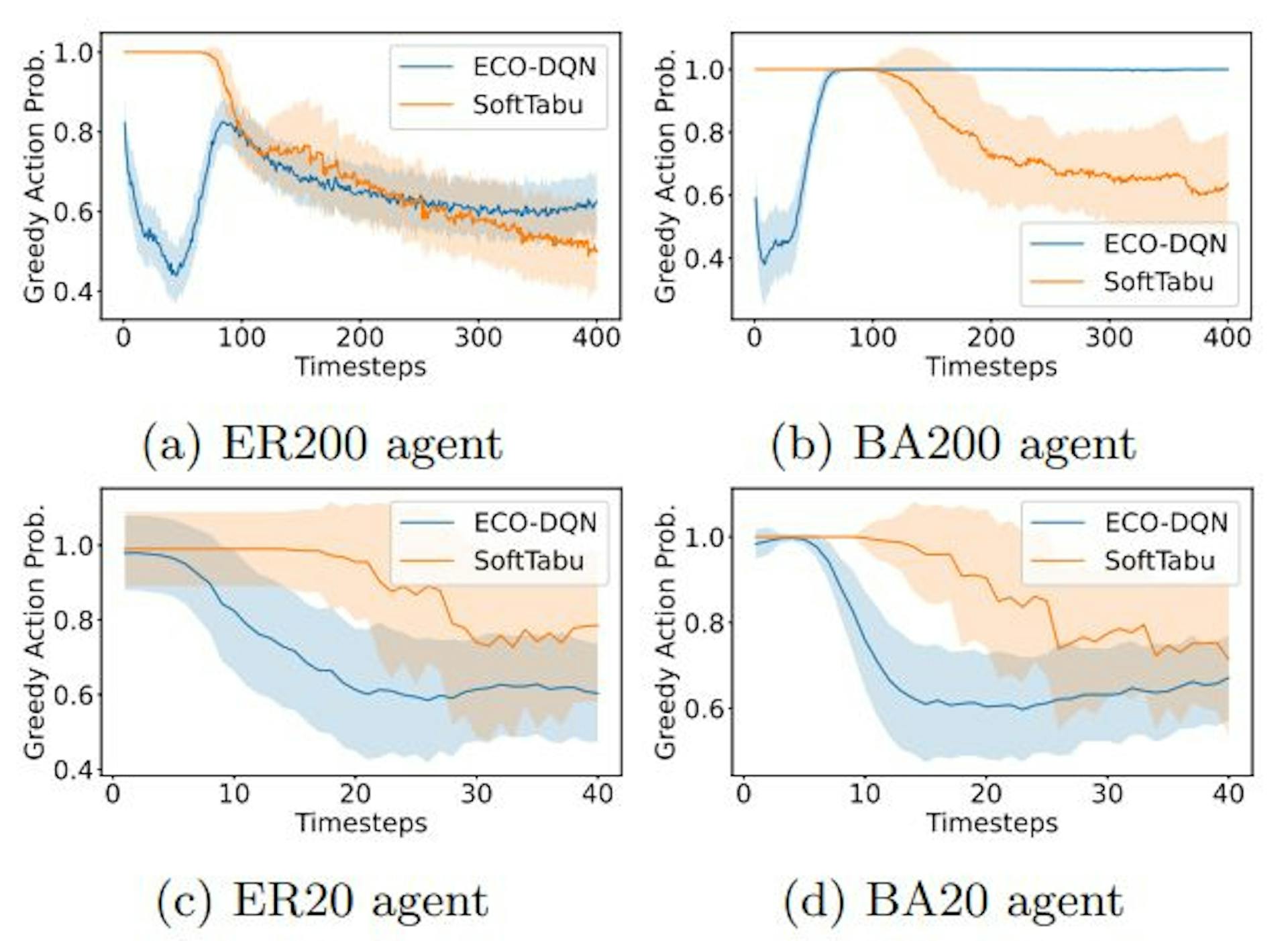Figure 1: Intra-episode behavior of ECO-DQN and SoftTabu agents averaged across all 100 instances from the validation set for graphs with |V | = 200 and |V | = 20.