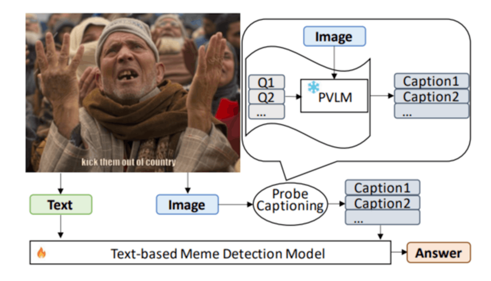 Figura 1: El enfoque propuesto de subtítulos de sonda. Impulsamos modelos de visión y lenguaje congelados previamente entrenados a través de respuestas visuales a preguntas para generar títulos de imágenes centrados en contenido de odio.