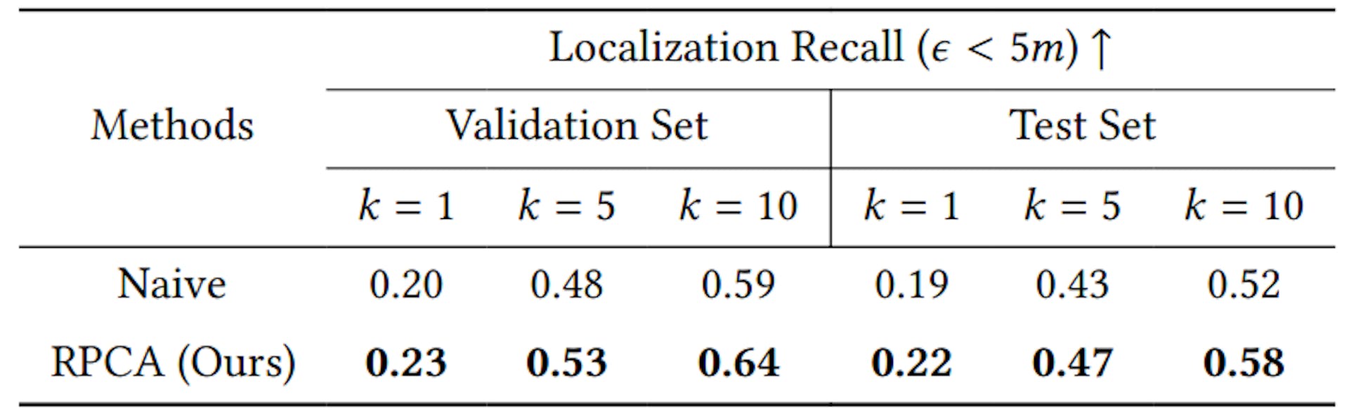 Table 5: Ablation study of the relative position-aware cross-attention (RPCA) in fine stage. “Naive” indicates the application of standard cross-attention in the multi-modal fusion module.