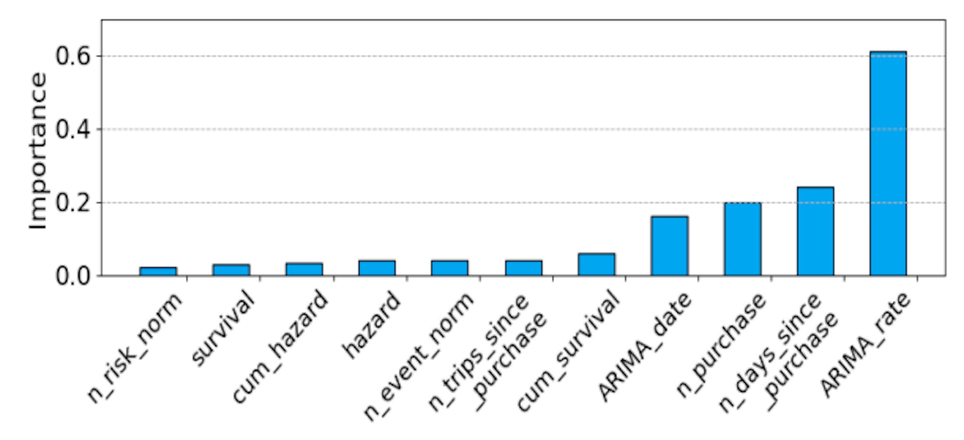 Figure 2: Relative importance of input features to PC model