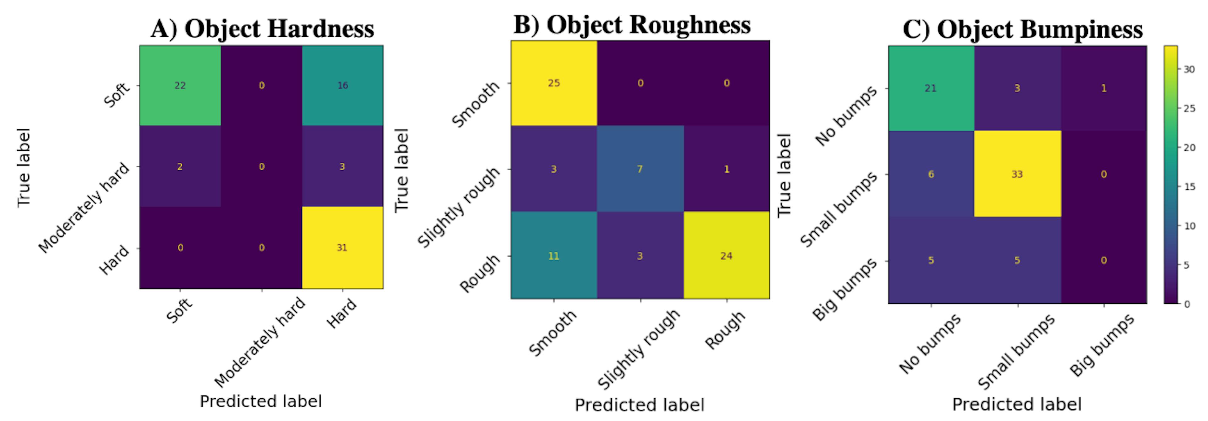 Fig. 6. Confusion Matrices for the CLIP Classifier’s Physical Property Predictions. We visualize the confusion matrices for the fine-tuned CLIP classifier’s physical property predictions on unseen samples.