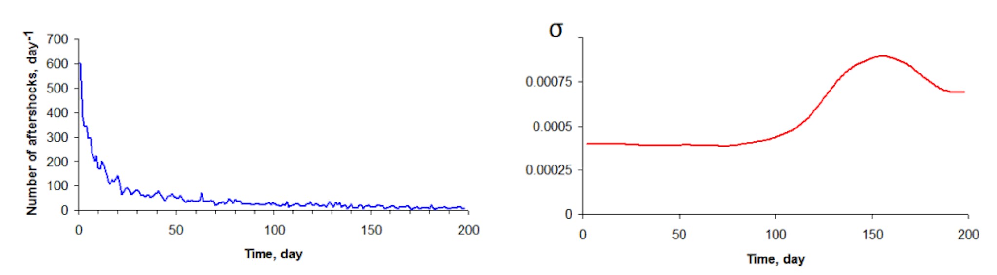 Fig. 1. Frequency of aftershocks (left) and source deactivation factor (right) after the earthquake with magnitude М = 6.7 at a depth of H=18.2 km in Southern California on 1994.01.17 (Northridge earthquake).