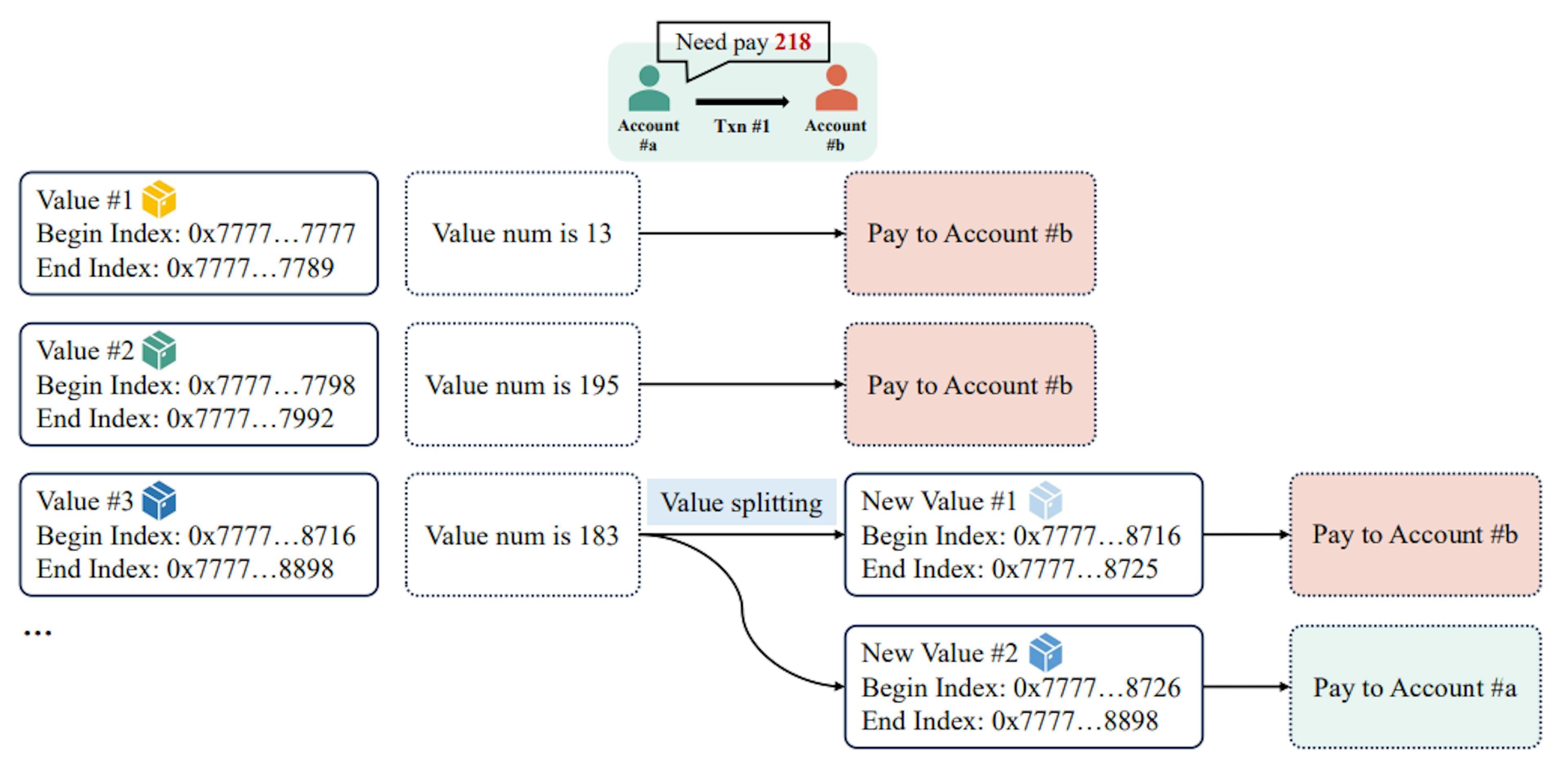 Fig. 11. Unoptimized selection mechanism of transaction’s value set.