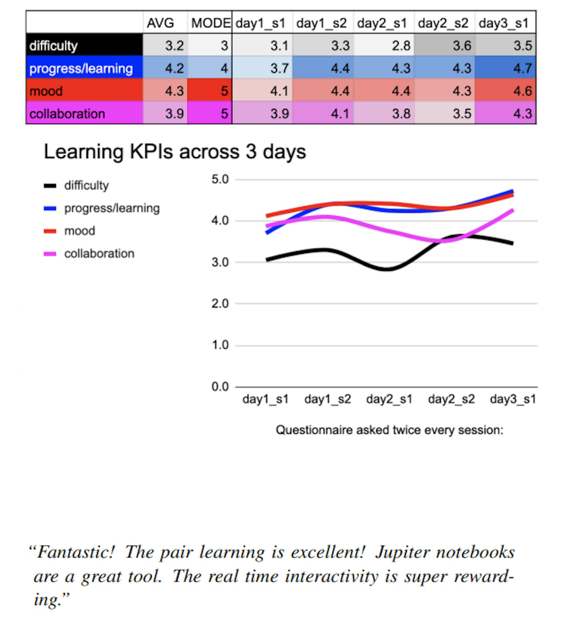 Figure 3: Feedback analysis for all surveys over the course of the boot camp and a quote from one student (with permission to share). We asked students to record difficulty of the course, their progress and learning, their mood and how they felt about their collaboration in pairs as key performance indicators (KPIs) throughout the course.