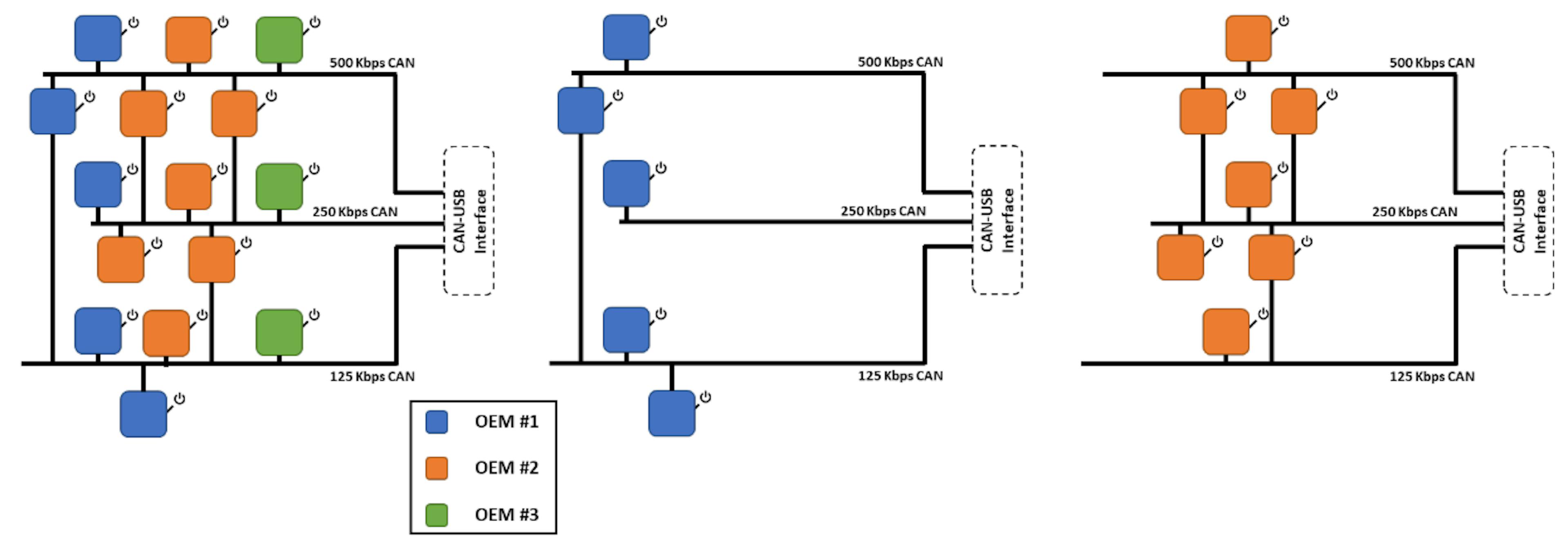 Figure 1. The entire actual network layout (left) can contain the electronic control unit from a number of manufacturers of different original equipment (OEMS). This European Union may connect to the box inscriptions at different speeds, which eventually connect to a computer via the Can-Usb interface. By running all other electronic control units except those in OEM #1, we can create a network consisting of the electronic control unit of OEM #1 (middle). Likewise, we can build a network of the intensive care unit of only OEM #2 (right) by operating all other electronic controls.