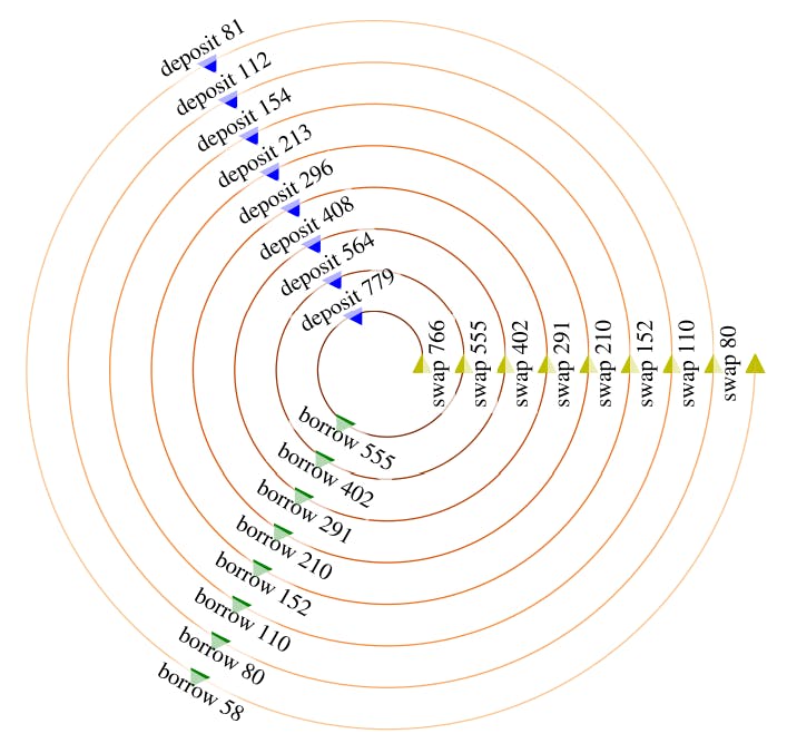 Figure 16: 0xA1...882: Indirect leverage staking from block 16,031,087 to 16,031,208.