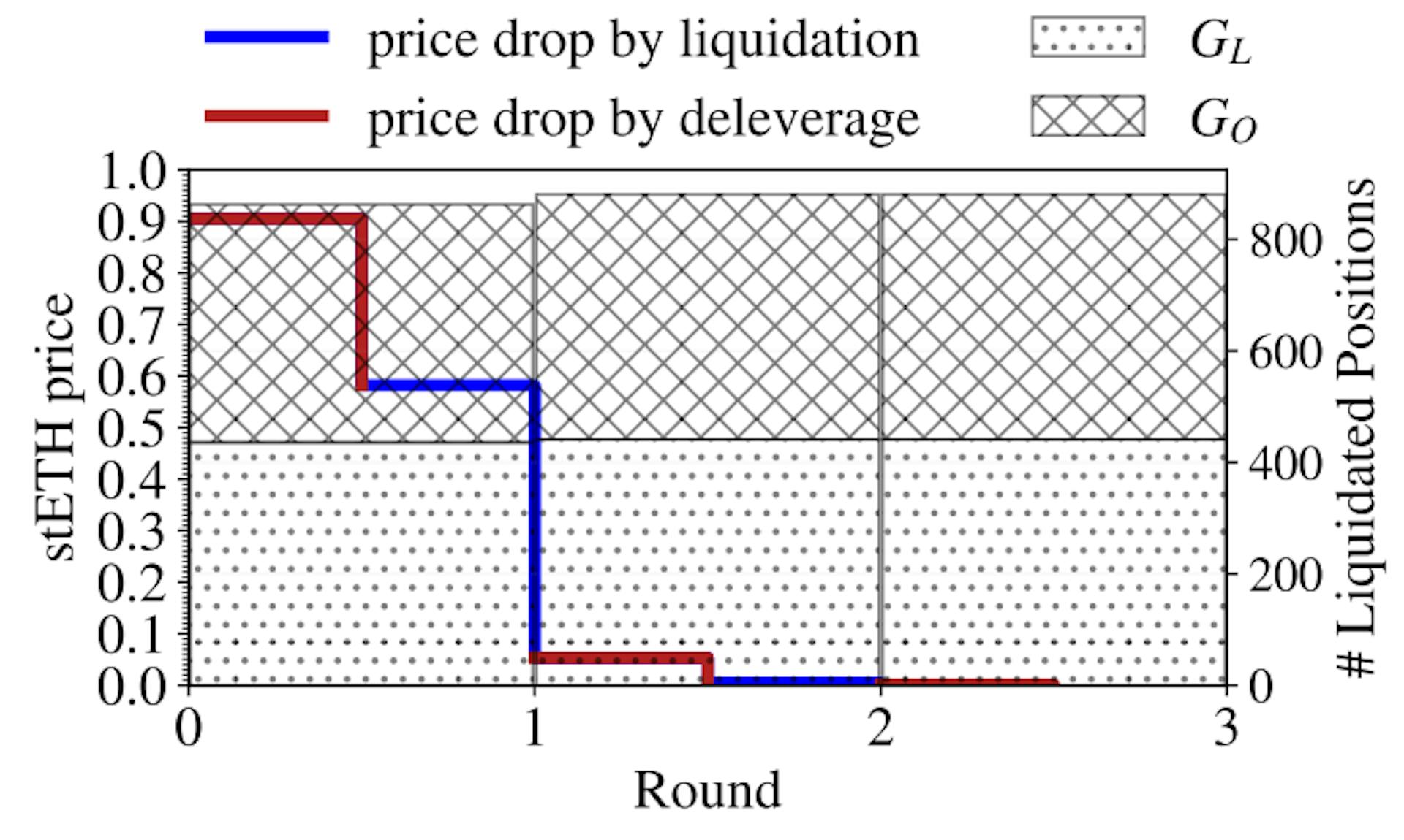 Figure 27: The change of stETH price and # liquidated positions with deleveraging.