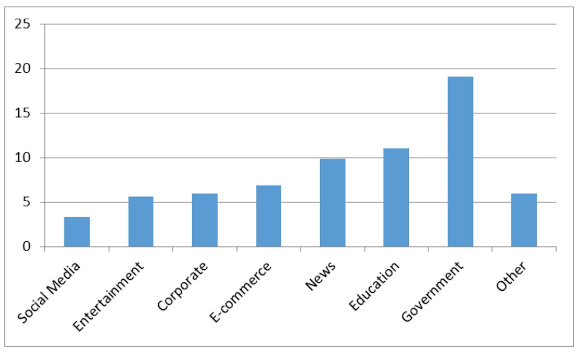 Fig. 17. Average Fully Loaded Time (in Seconds) per Site Category (More is Worse).