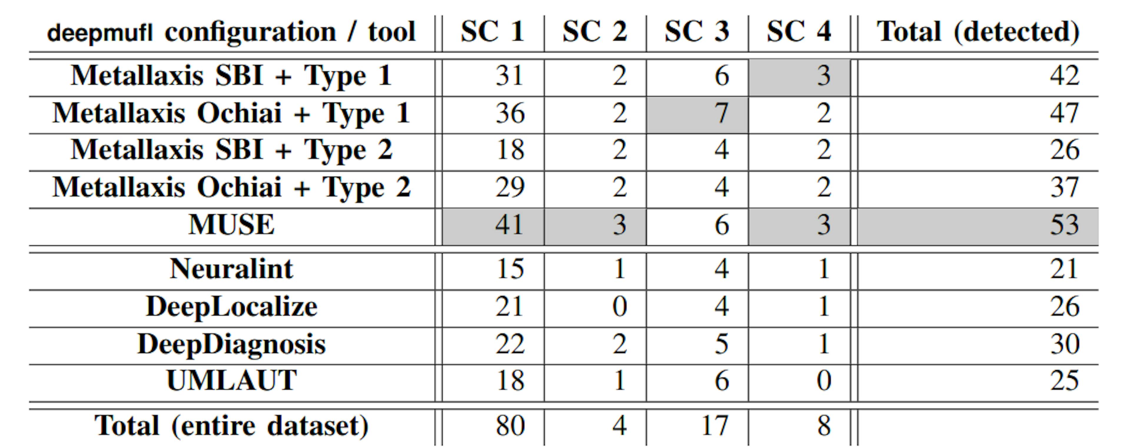Table 3: Effectiveness of different deepmufl configurations and four other tools in detecting bugs from four sub-categories of model bugs