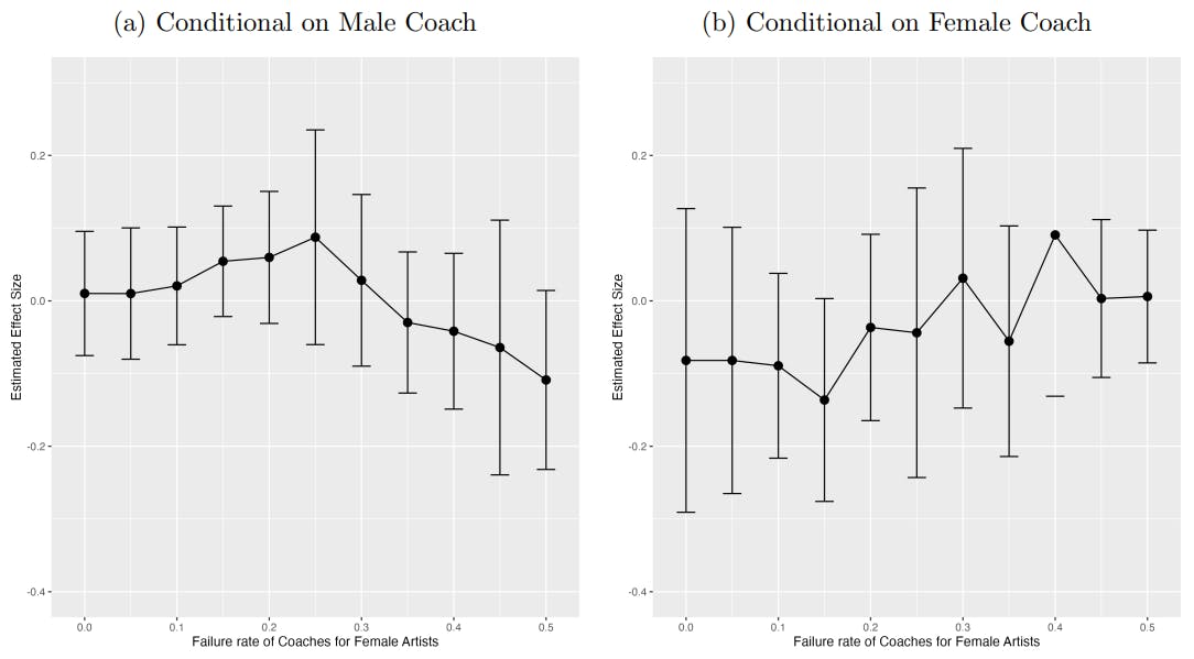 Appendix Figure A2. Estimate of gender bias by failure rate for female artists