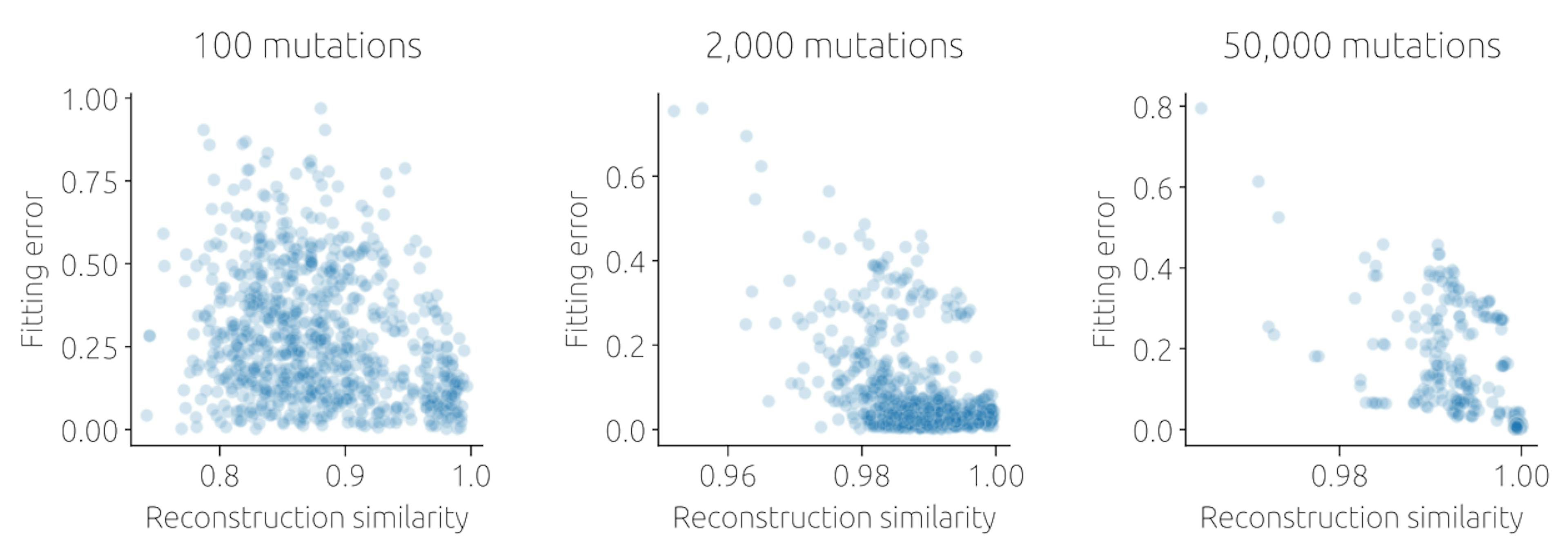 Supplementary Figure 11: Sample reconstruction similarity reported by SigProfilerSingleSample versus the samplefitting error in heterogeneous cohorts stratified by the number of mutations per sample. Note the different x-axis range