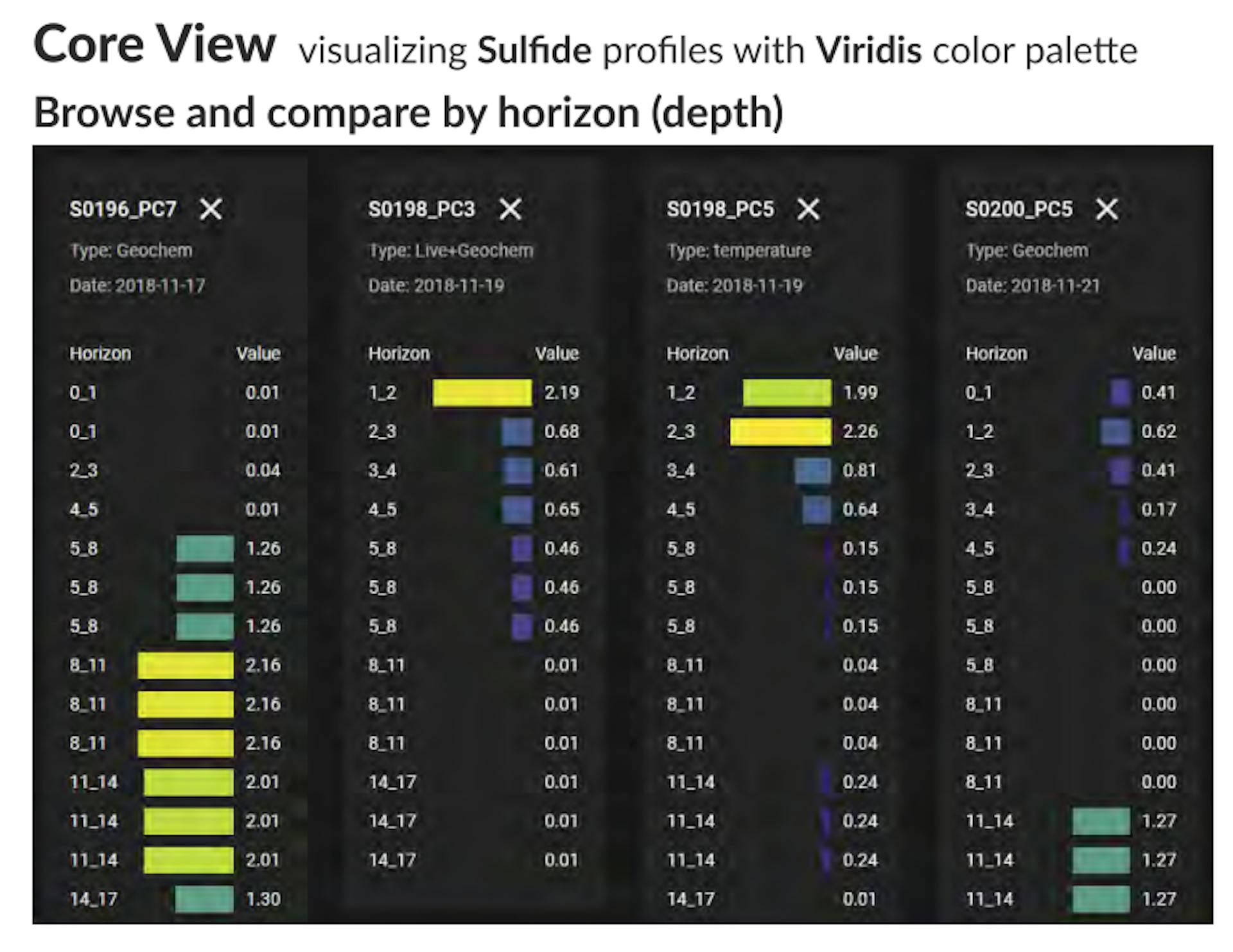 Figure 4: The Core View arranges sets of horizontal bar charts to compare parameter values between cores across horizons.