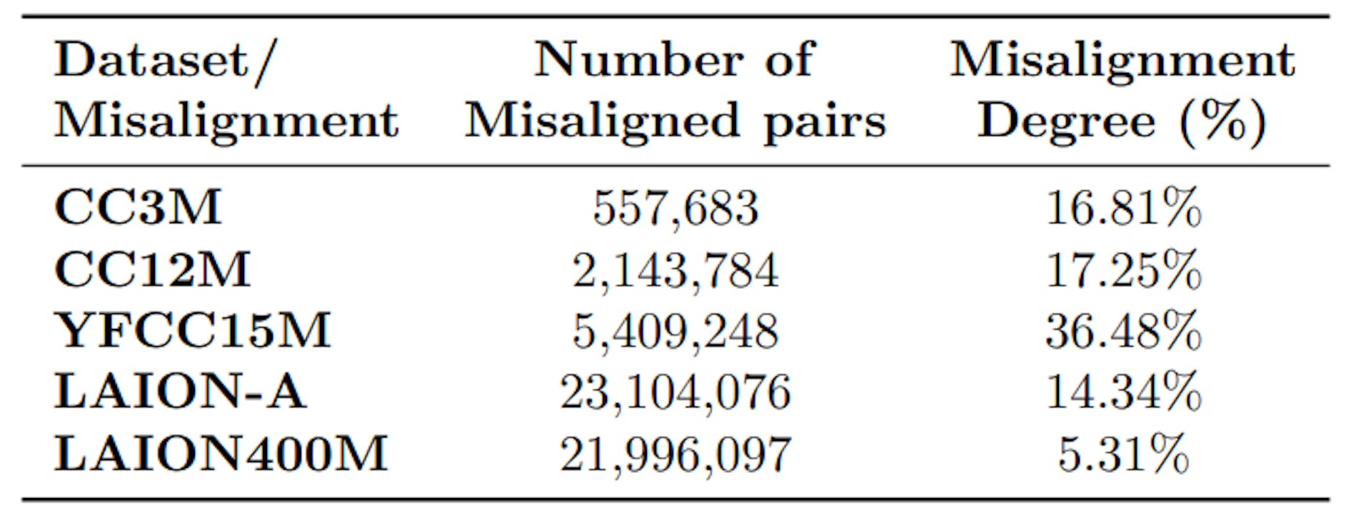Table 3: For each pretraining dataset, we present the number of misaligned image-text pairs and the misalignment degree: the fraction of misalignment pairs in the dataset.
