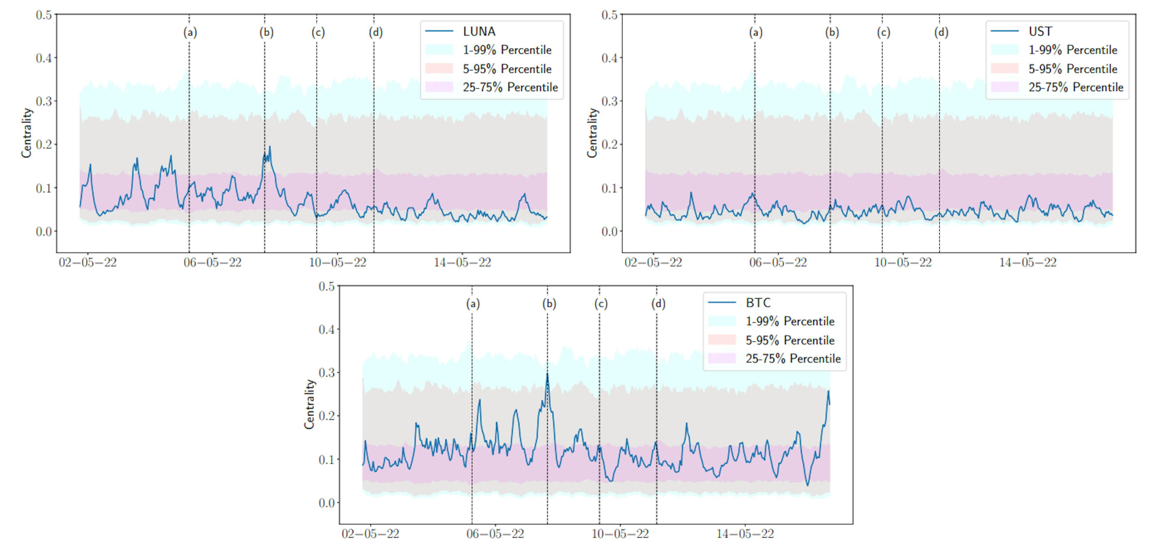 Figure. 5: Eigenvector centrality of LUNA, UST and BTC using 24h rolling windows. Color areas show the distribution of the eigenvector centrality for the rest of cryptocurrencies considering 1%-99%, 5%-95%, and 25%-75% percentiles.