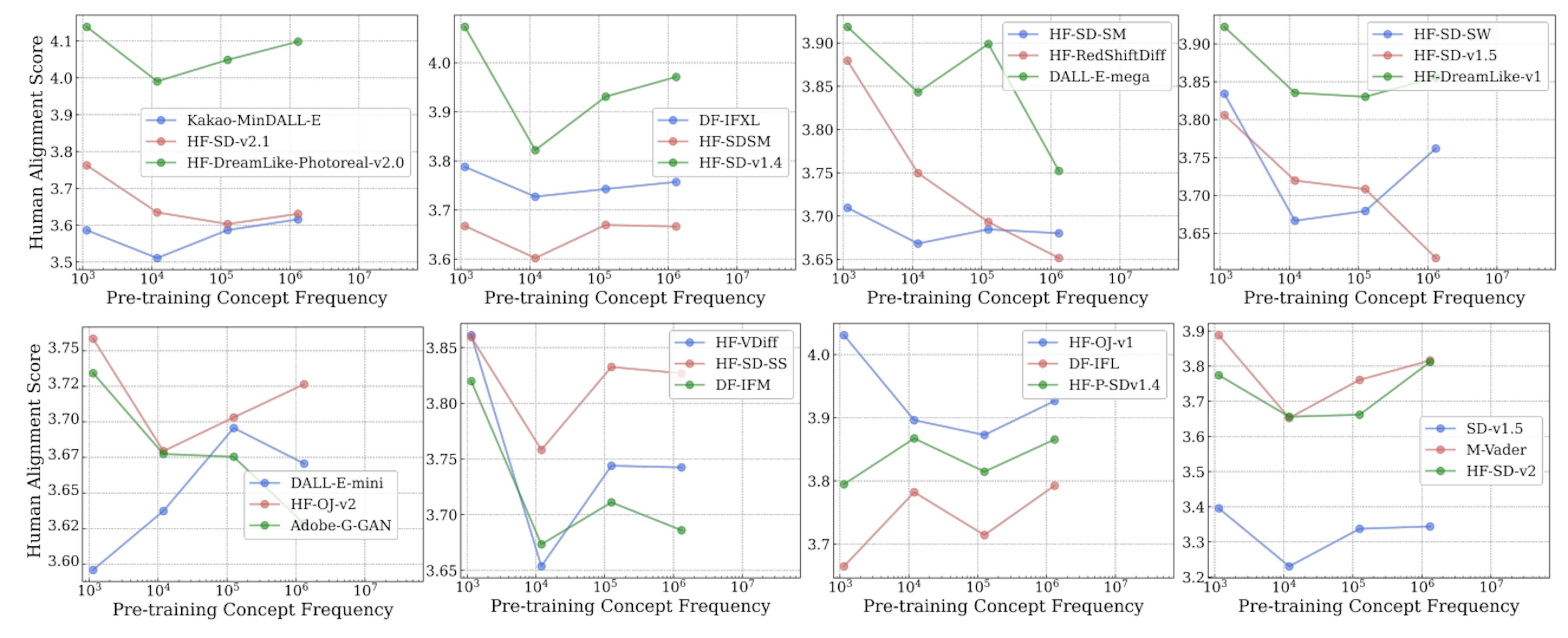 Figure 13: Log-linear relationships between concept frequency and T2I human alignment scores. Across all tested models pretrained on the LAION-Aesthetics dataset, we observe a consistent linear relationship between T2I zero-shot performance on a concept and the log-scaled concept pretraining frequency.