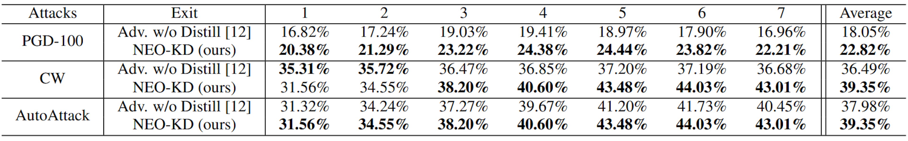 Table 8: Results with stronger attacker algorithms: Adversarial test accuracy against average attack using CIFAR-100 dataset.