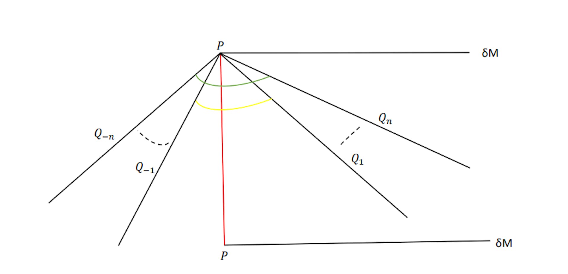 Figure 6: In this figure, we assume that n black holes contained in Q1,2,...,n emit Hawking radiation which is collected by baths Q−1,−2,...,−n. Green and yellow curves represent island surfaces between Q−n and Qn, Q−1 and Q1 respectively. The red curve represents the Hartman-Maldacena surface starting at the defect and meets its thermofield double partner. δM is the AdS boundary.