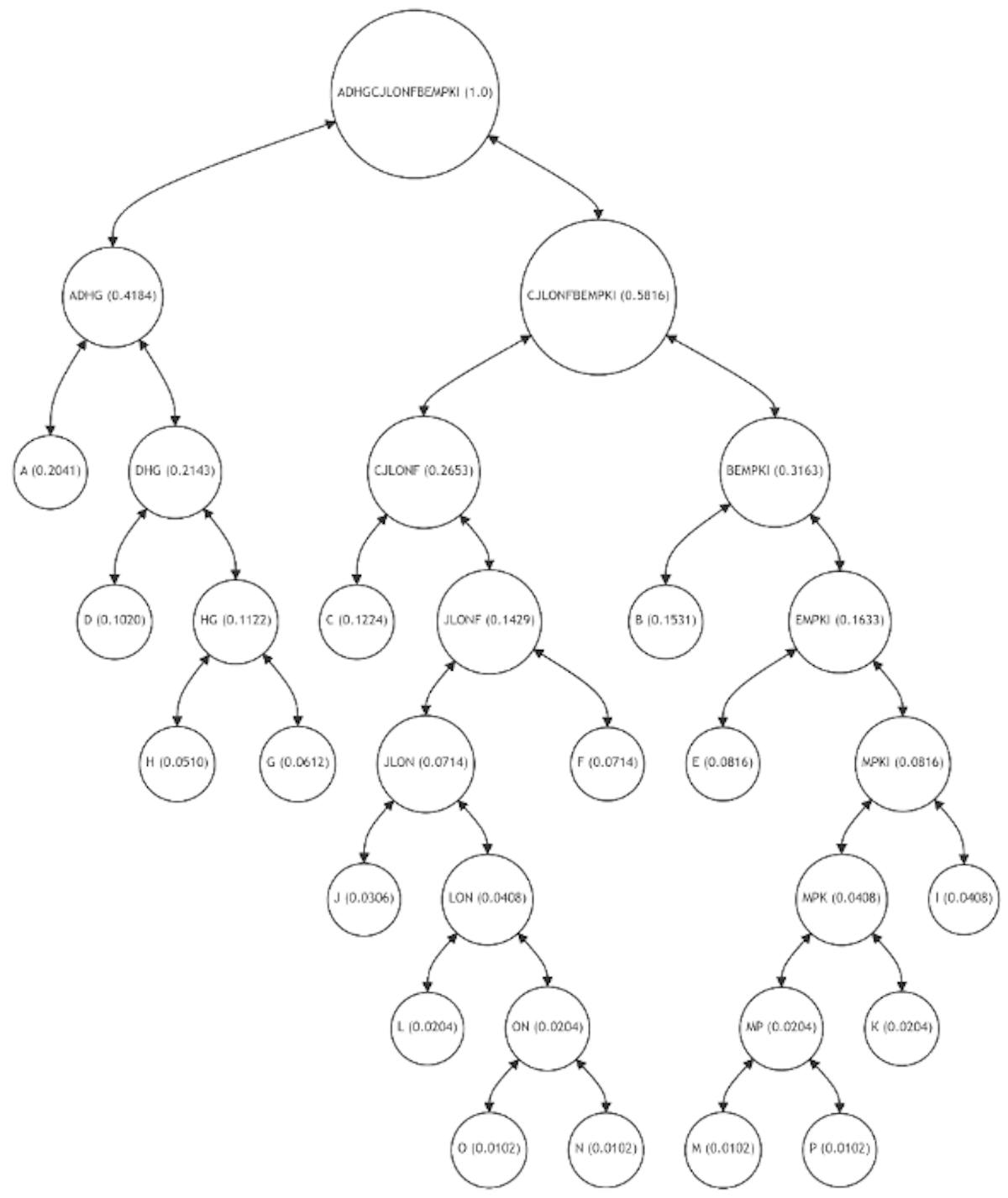 Figure 7: Adaptive Merkle Tree