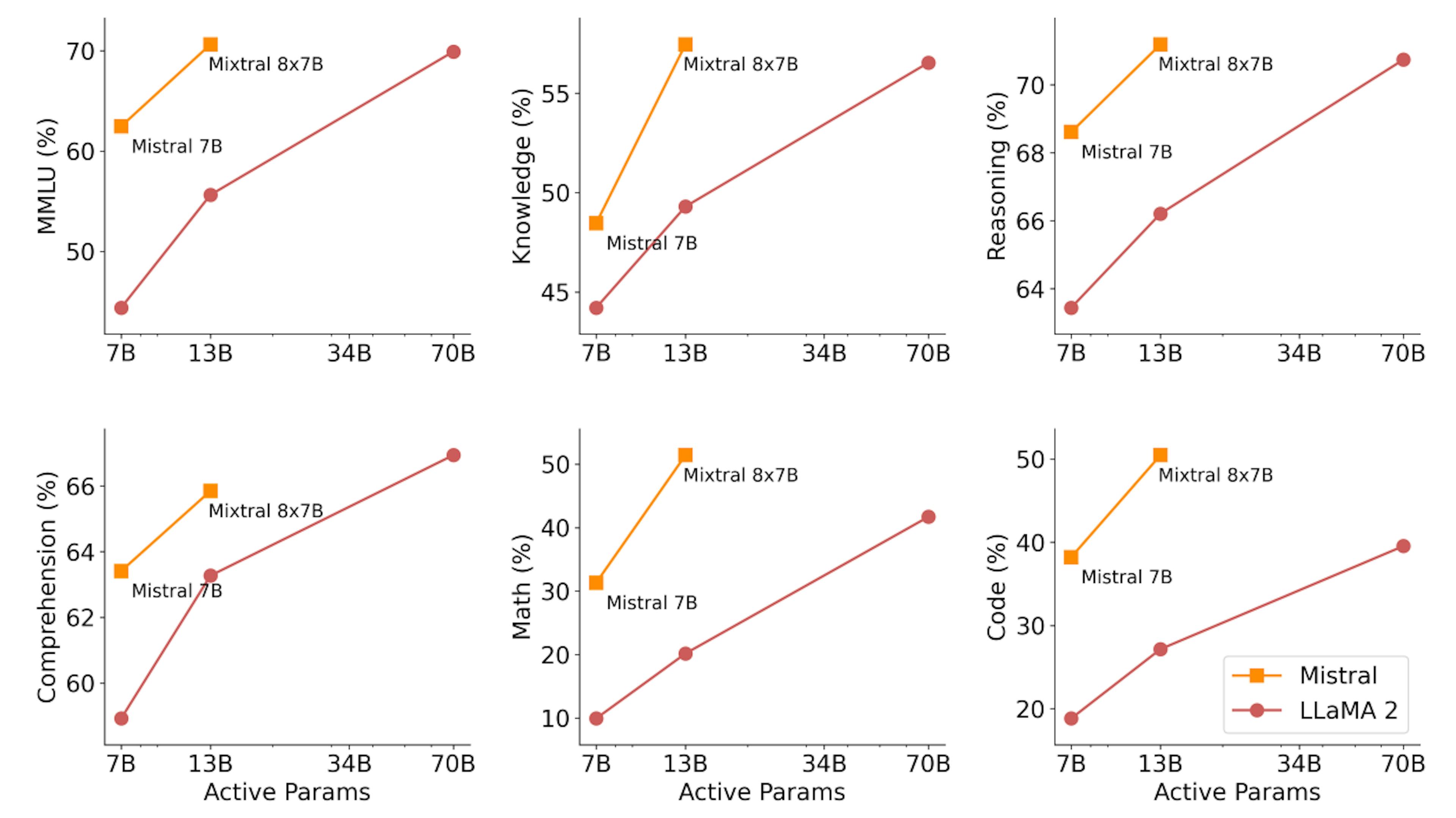 Figura 3: Resultados em MMLU, raciocínio de senso comum, conhecimento de mundo e compreensão de leitura, matemática e código para Mistral (7B/8x7B) vs Llama 2 (7B/13B/70B). Mixtral supera amplamente Llama 2 70B em todos os benchmarks, exceto em benchmarks de compreensão de leitura ao usar parâmetros ativos 5x menores. Ele também é muito superior a Llama 2 70B em código e matemática.