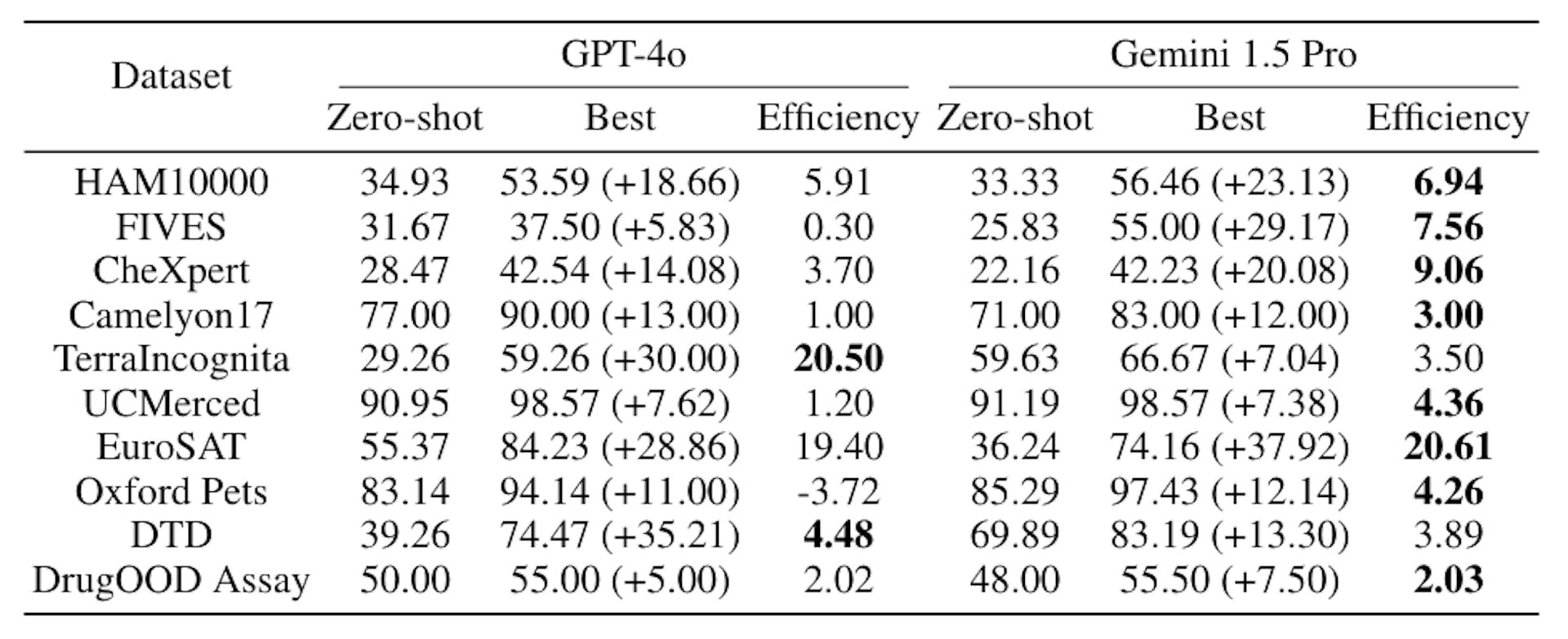 Table 2: Many-shot ICL performance and efficiency comparison. We report the performance under a zero-shot regime and performance at the optimal demo set size as well as the many-shot ICL data efficiency of GPT-4o and Gemini 1.5 Pro. We measure performance using accuracy on all datasets except CheXpert, for which we use macro-average F1. We bold the highest ICL data efficiency between the two models on each dataset.