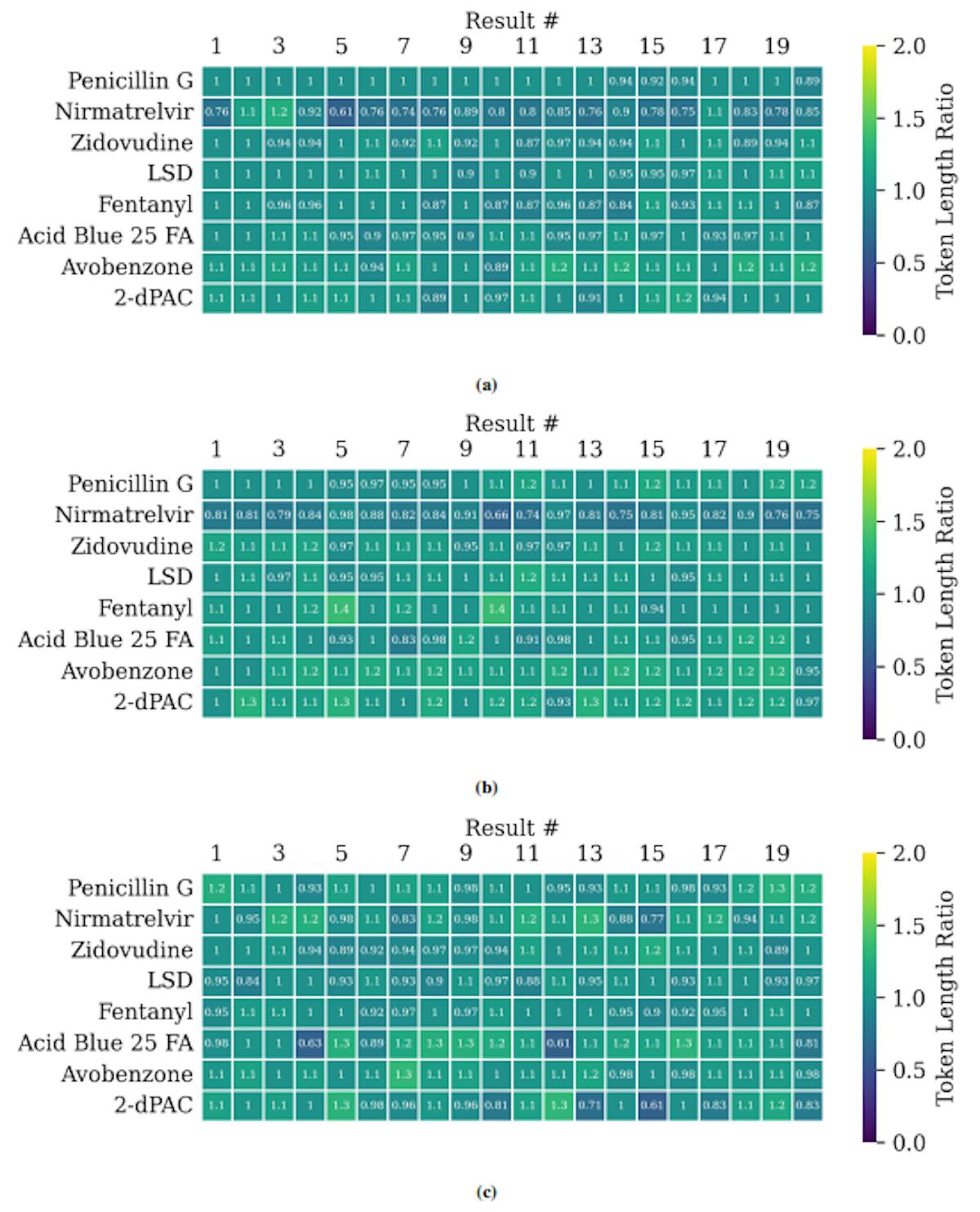 Figure S6: Token vector length ratio between the query molecule’s tokenized SMILES vector and the tokenized SMILES vectors of the top 20 most similar molecules to the query (by feature cosine similarity) for each canonicalization. These demonstrate that the length of the tokenized vectors for almost all of the results fall within 20% of the query’s length, indicating that the length of the tokenized SMILES vector is a significant factor in how the top results are determined.