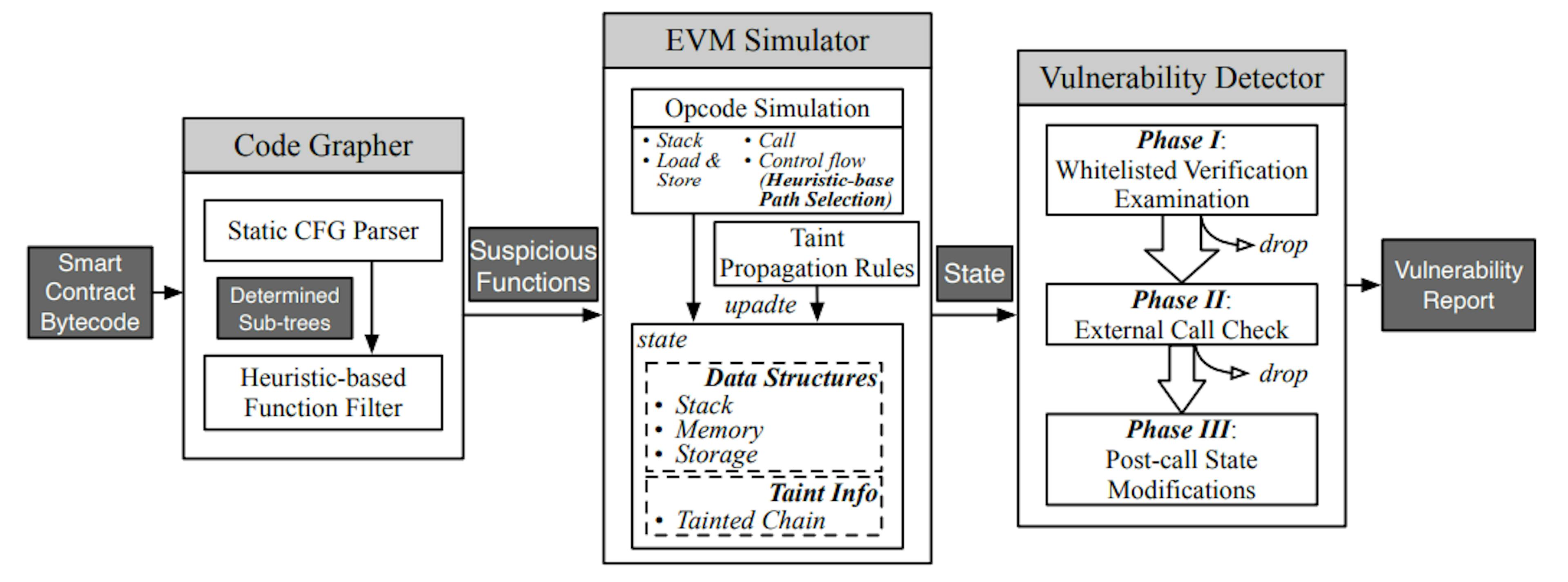 Figure 1: The workflow and architecture of AVVERIFIER.