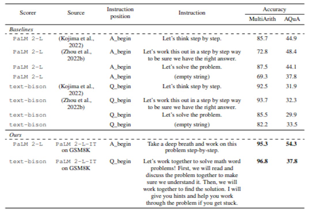 Table 6: Transferability across datasets: accuracies of top instructions found for GSM8K on MultiArith and AQuA