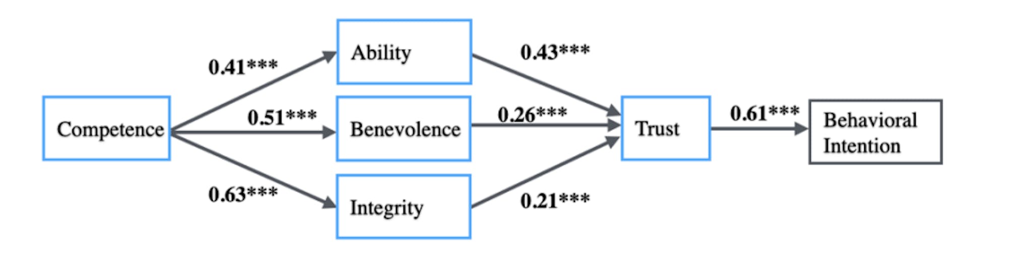 Fig. 5. Serial Parallel Mediator Model (Competence - Trustworthiness constructs - Trust - Behavioral intention).