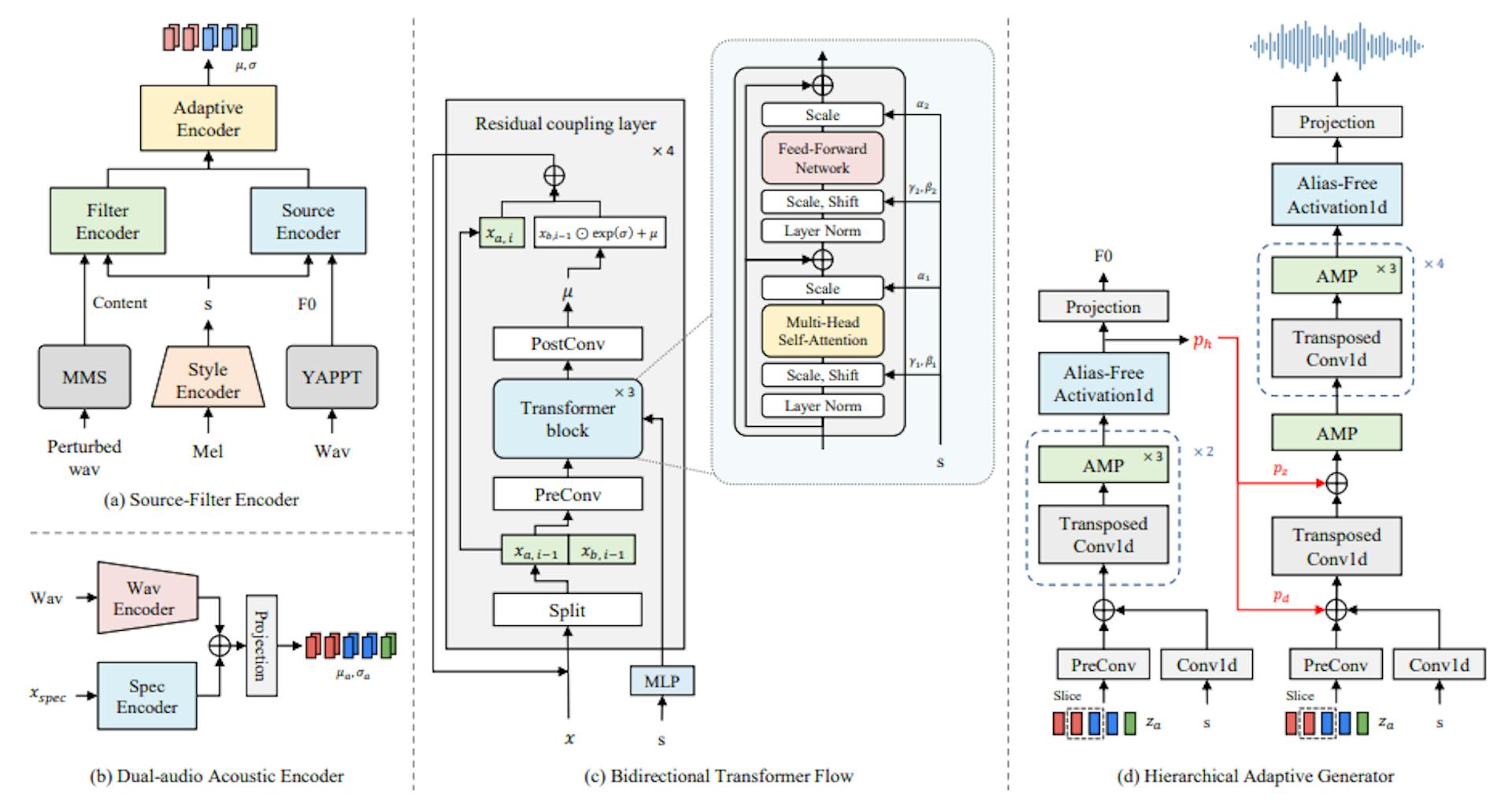 Fig. 3: Architecture details for hierarchical speech synthesizer. For inference, we can generate a waveform from semanticrepresentation, F0, and voice prompt. The semantic representation and F0 can be extracted from source speech for voice