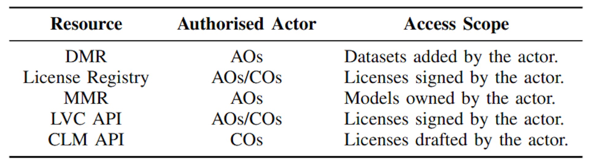 TABLE III: Resources and authorisations.