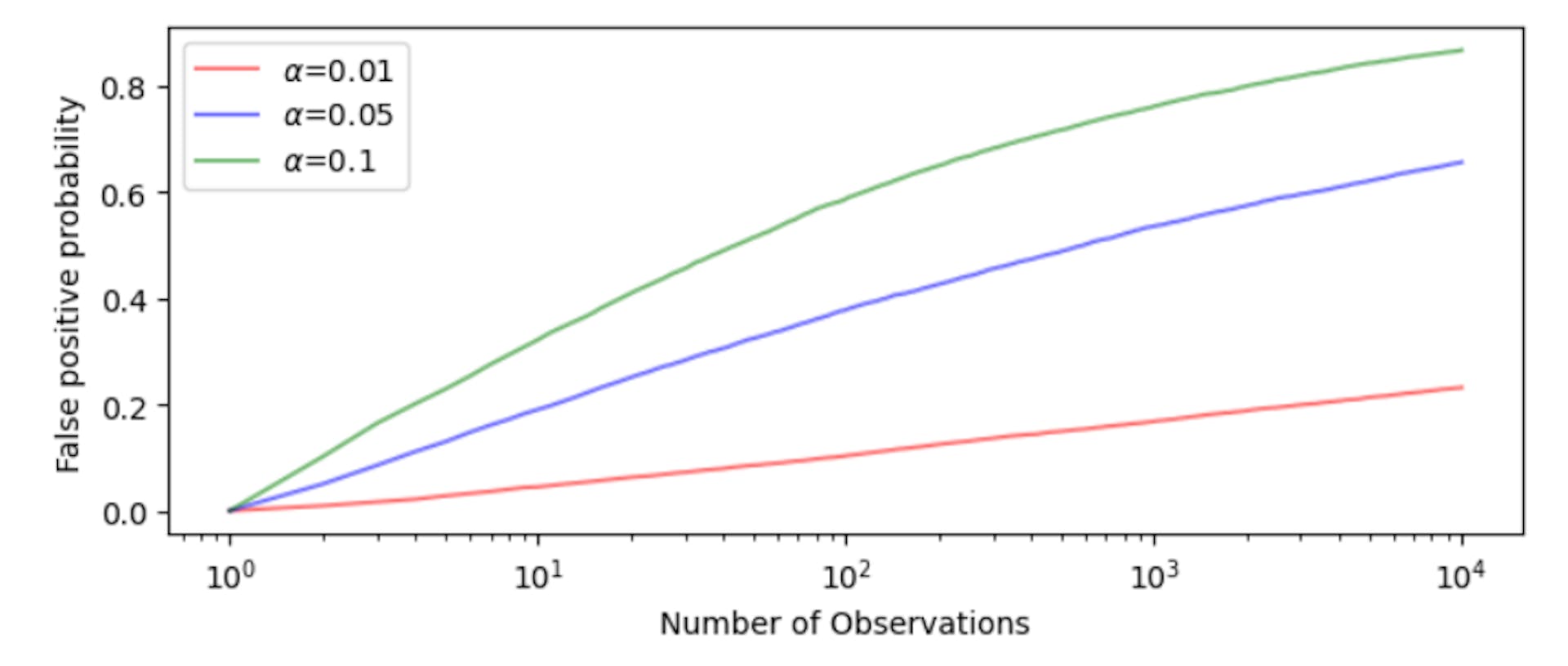 Figure 1: False positive probability for the classical t-test for α = 0.01, 0.5, 0.1 .