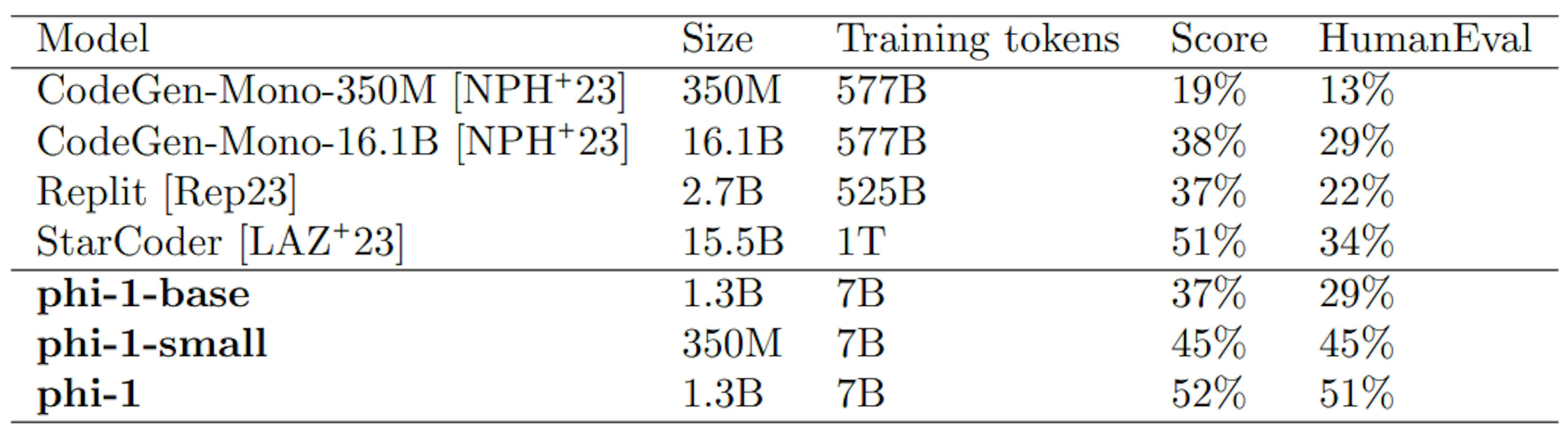 Table 2: LLM graded Understanding scores on 50 new unconventional coding problems.