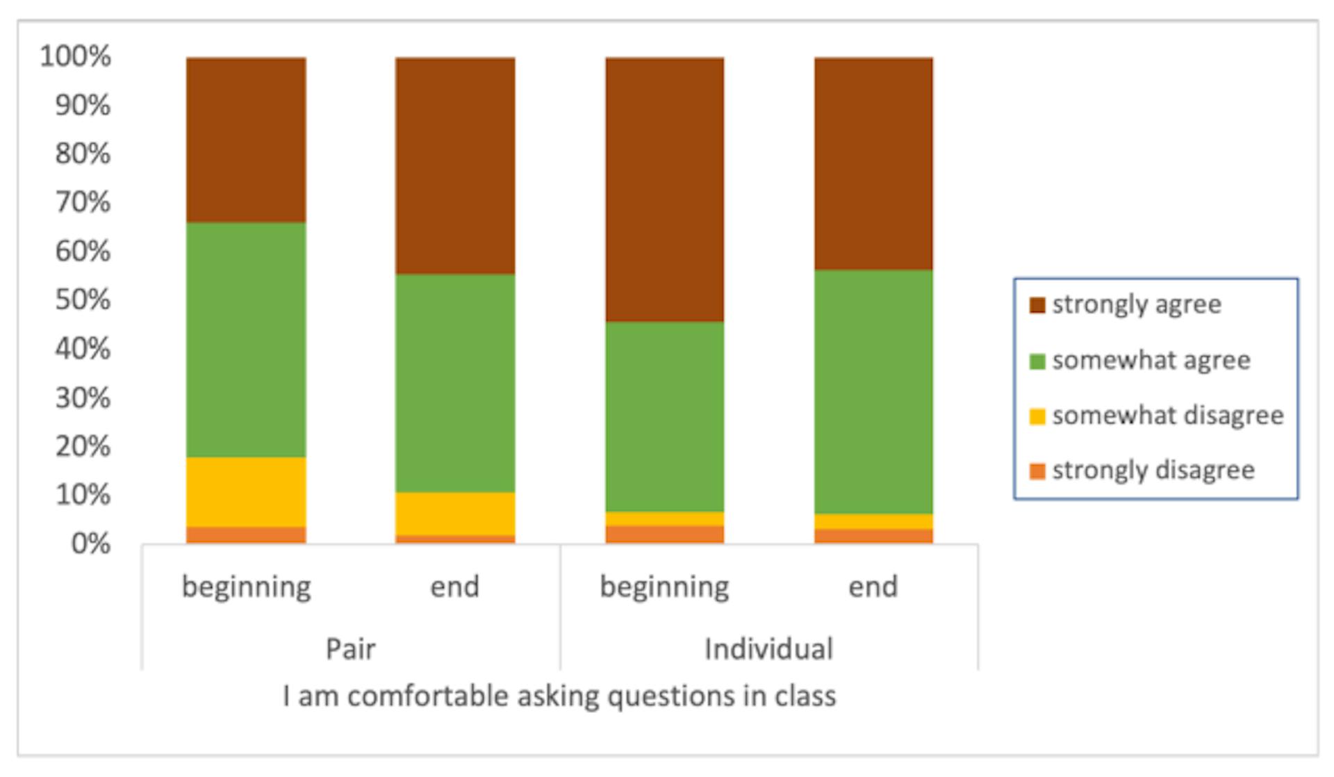 Figure 4: Pair versus Individual Confidence Asking Questions in Class