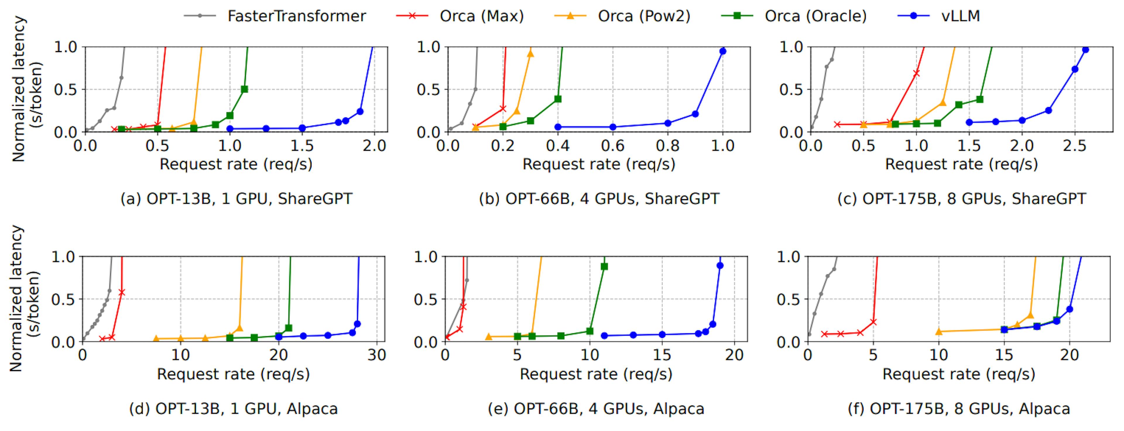 Figure 12. Single sequence generation with OPT models on the ShareGPT and Alpaca dataset