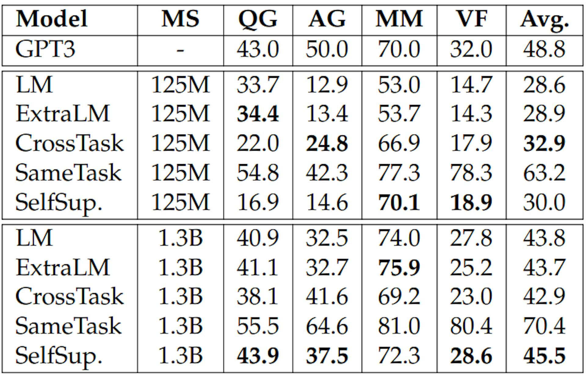 Table 3.7: Natural-Instructions results. The results for GPT3 are taken from Mishra et al. (2021). The best result except SameTask in each column for each model size is boldfaced. MS=model size.