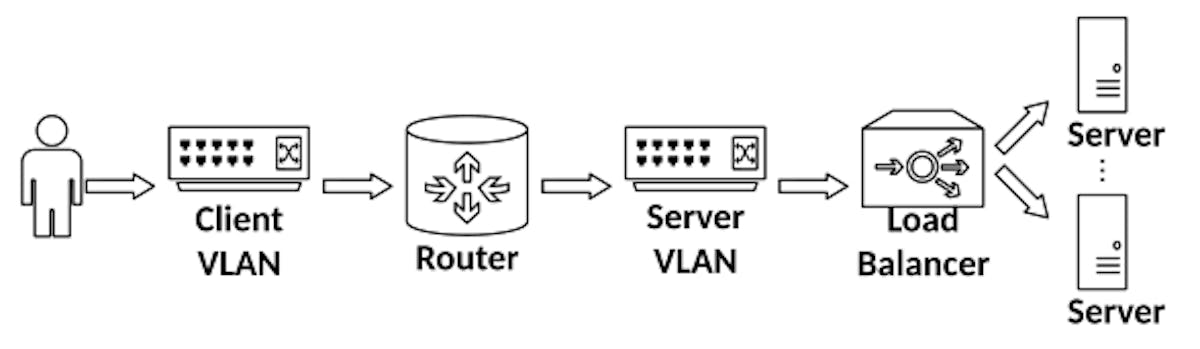 Figure 7: Workflow for a request from the client to the server.