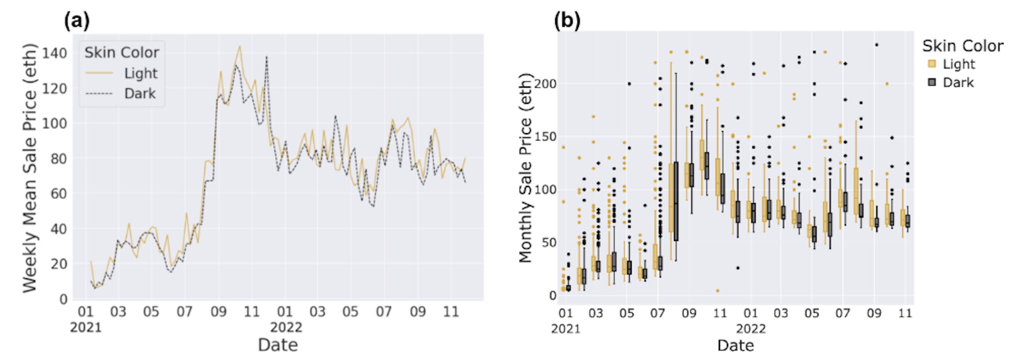 Figure 4: (a) Weekly Mean Sale Price and (b) Box plot of Monthly Sale Price for Light and Dark CryptoPunks between 2021-01 and 2022-11.