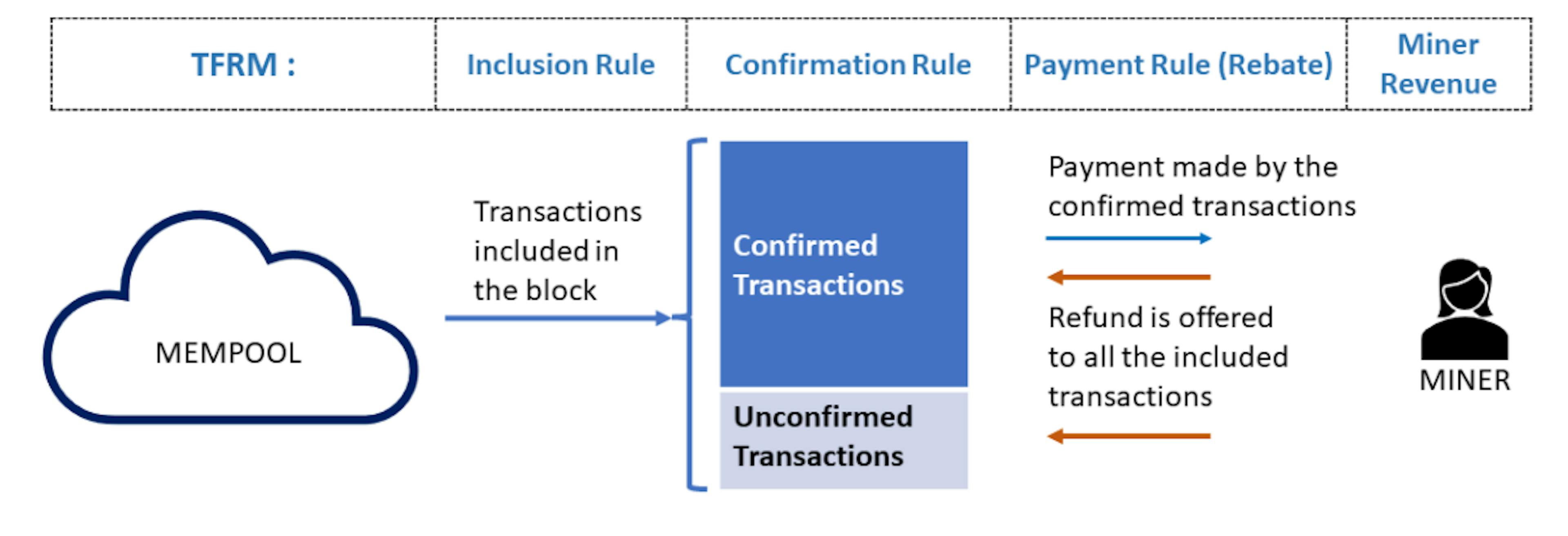 Figure 1: Overview of the framework for Transaction Fee Redistribution Mechanisms (TFRMs).