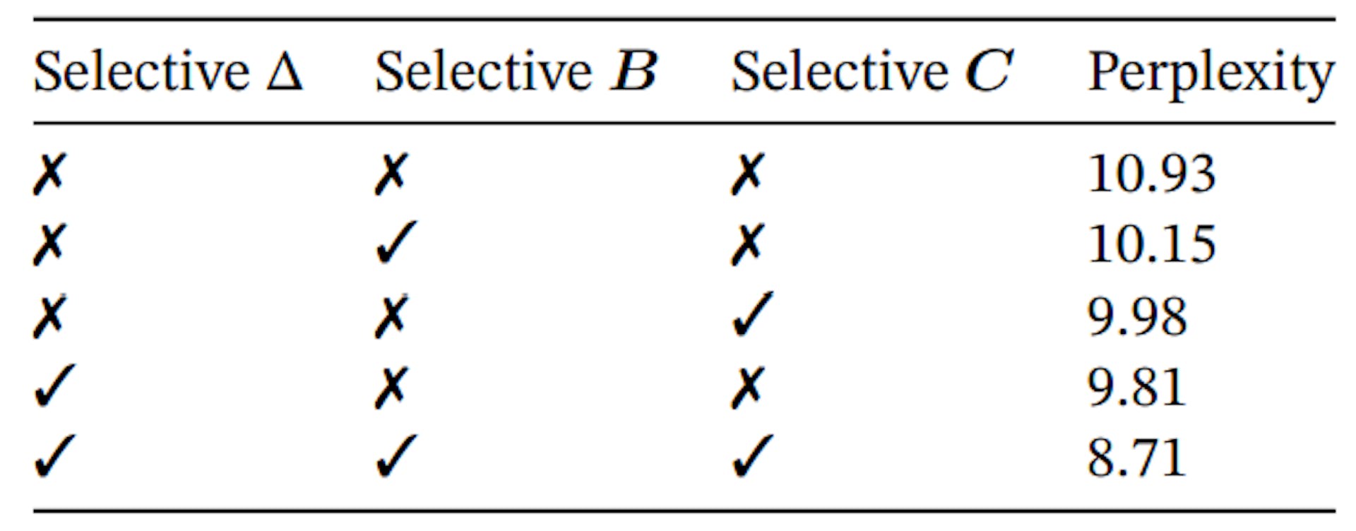 Table 7: (Ablations: Selective parameters.) ∆ is the most important parameter (Theorem 1), but using multiple selective parameters together synergizes.