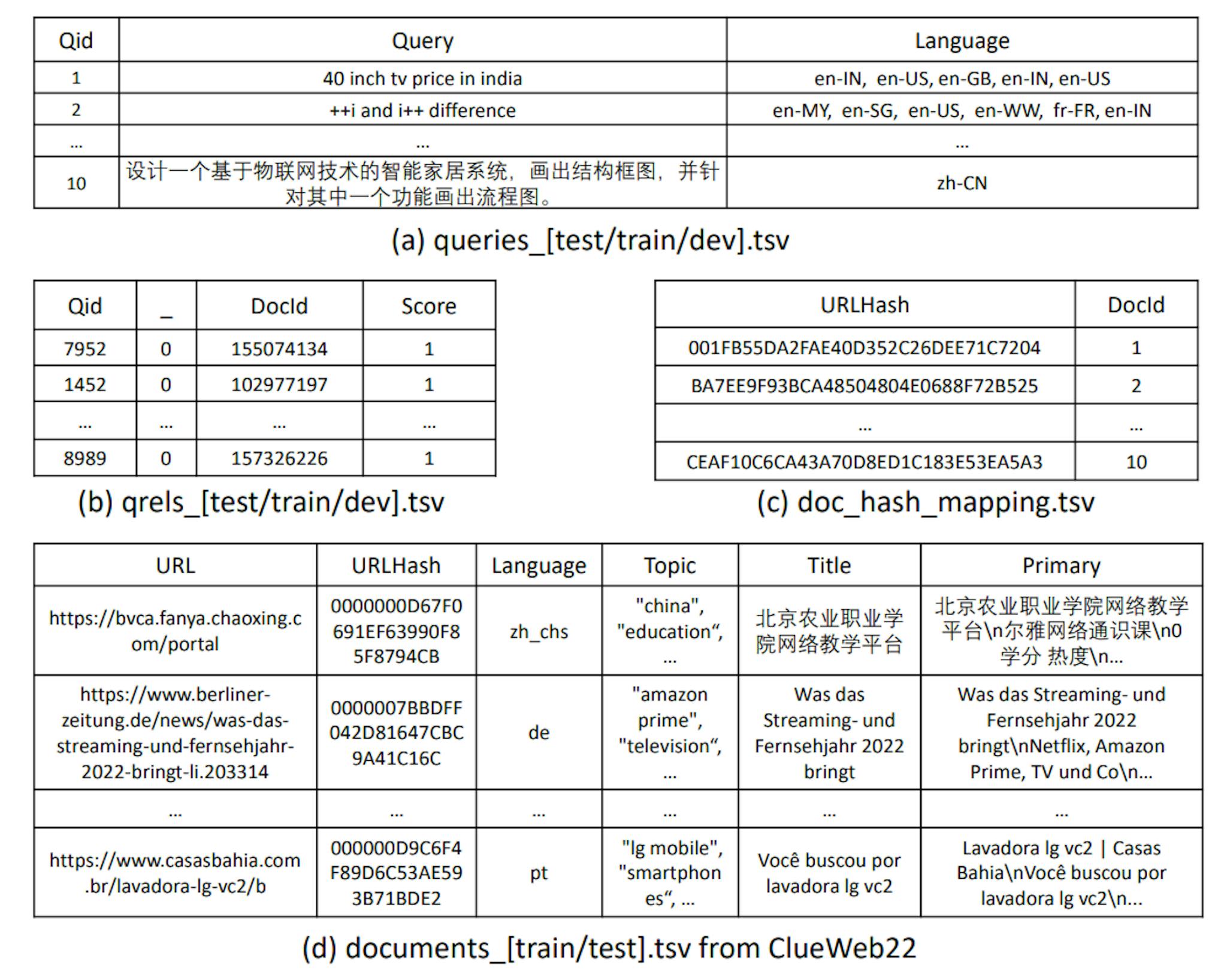 Figure 2: The example files in the MS MARCO Web Search dataset