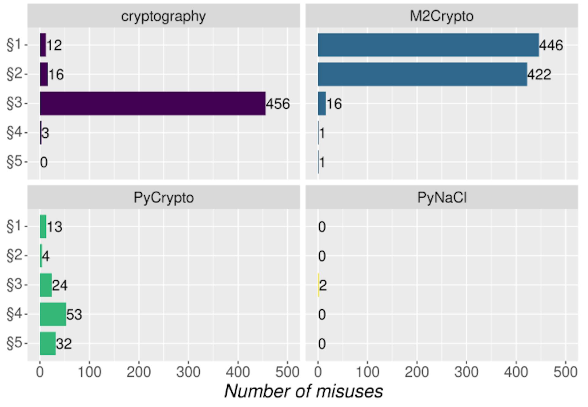 Figure 3: The number of misuses found per rule for the Python libraries cryptography, M2Crypto, PyCrypto, PyNaCl. The later library avoids per design misuses for §1, §2 and §5.
