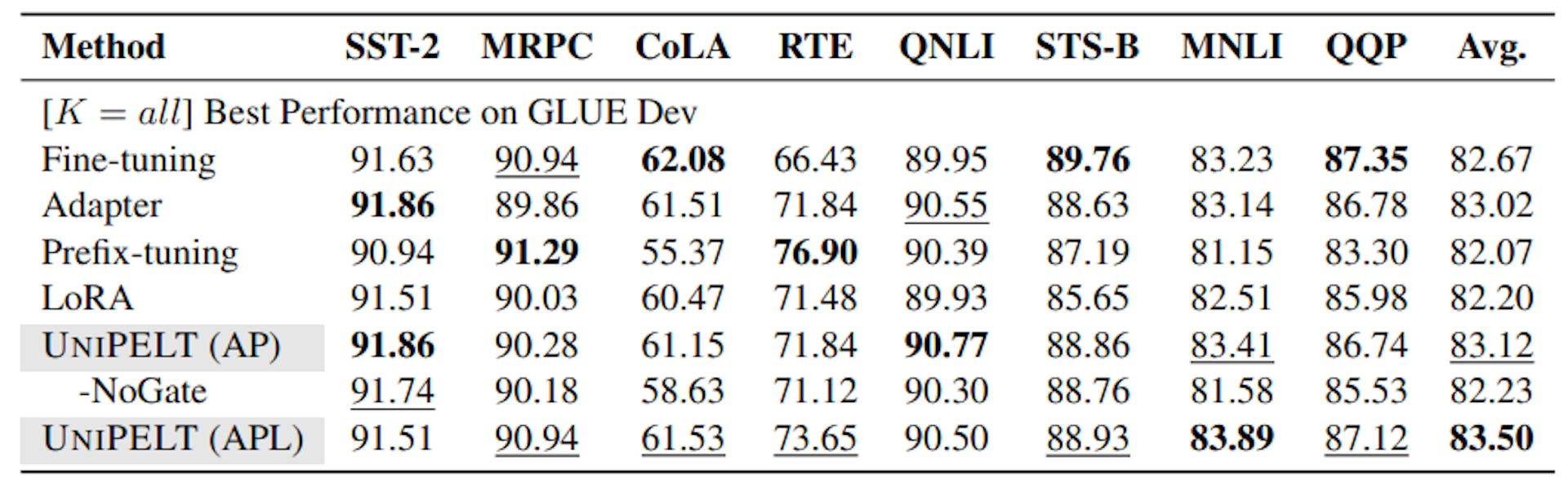 Table 3: Results on the GLUE benchmark when all training samples are used.