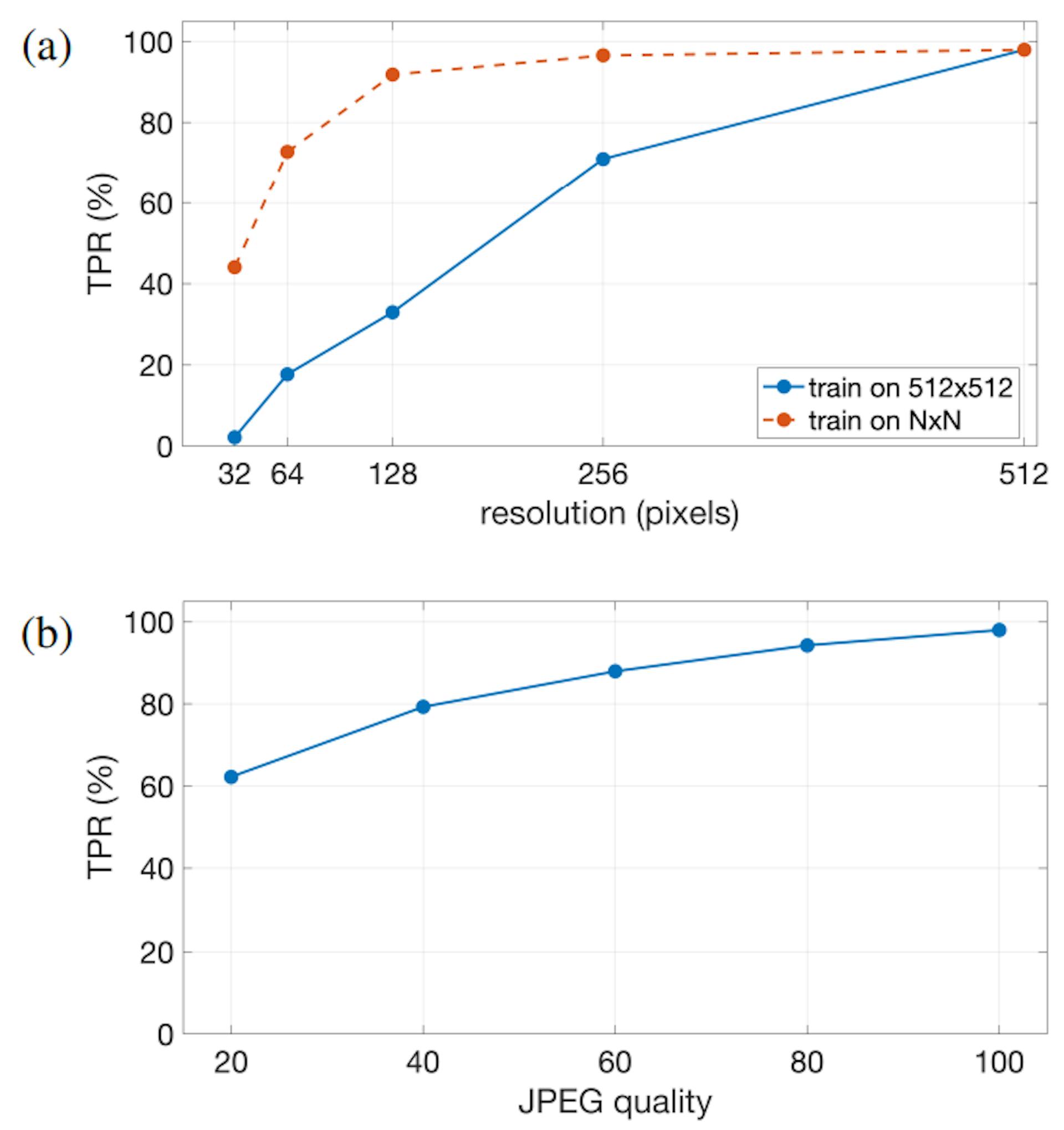 Hình 3. Tỷ lệ dương thực sự (TPR) để phân loại chính xác khuôn mặt do AI tạo ra (với FPR cố định là 0,5%) dưới dạng hàm của: (a) độ phân giải trong đó mô hình được huấn luyện trên hình ảnh 512 × 512 và được đánh giá dựa trên các độ phân giải khác nhau (rắn màu xanh lam) và được đào tạo và đánh giá trên một độ phân giải duy nhất N ×N (màu đỏ nét đứt); và (b) chất lượng JPEG trong đó mô hình được đào tạo về hình ảnh không nén và một loạt hình ảnh nén JPEG và được đánh giá dựa trên chất lượng JPEG trong khoảng từ 20 (thấp nhất) đến 100 (cao nhất).
