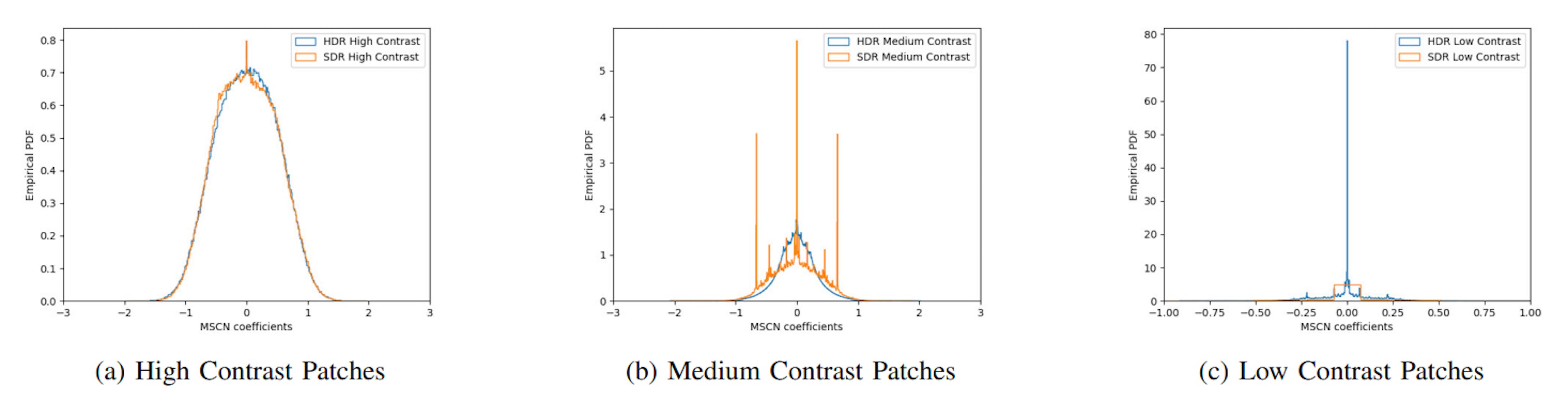 Fig. 9: Comparing HDR and SDR MSCN coefficients of different contrast groups.