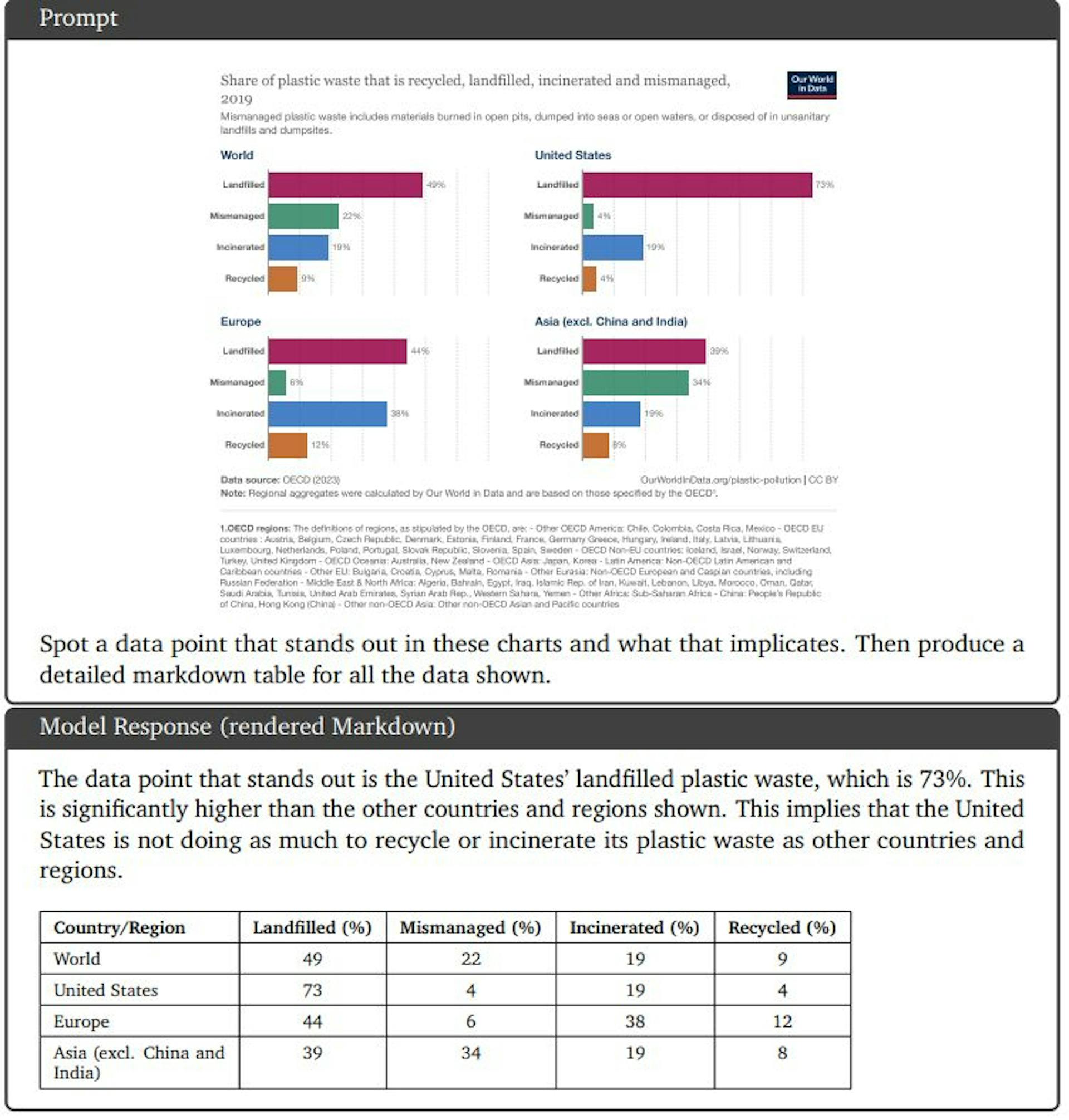 Figure 8 | Solving a problem requiring multimodal chart understanding.The model has to read the text, understand the connections between different data points and reason over them to recommend an interesting point and follow the instructions to generate a markdown table (shown correctly rendered).Source: Our World In Data (Ritchie et al., 2023).