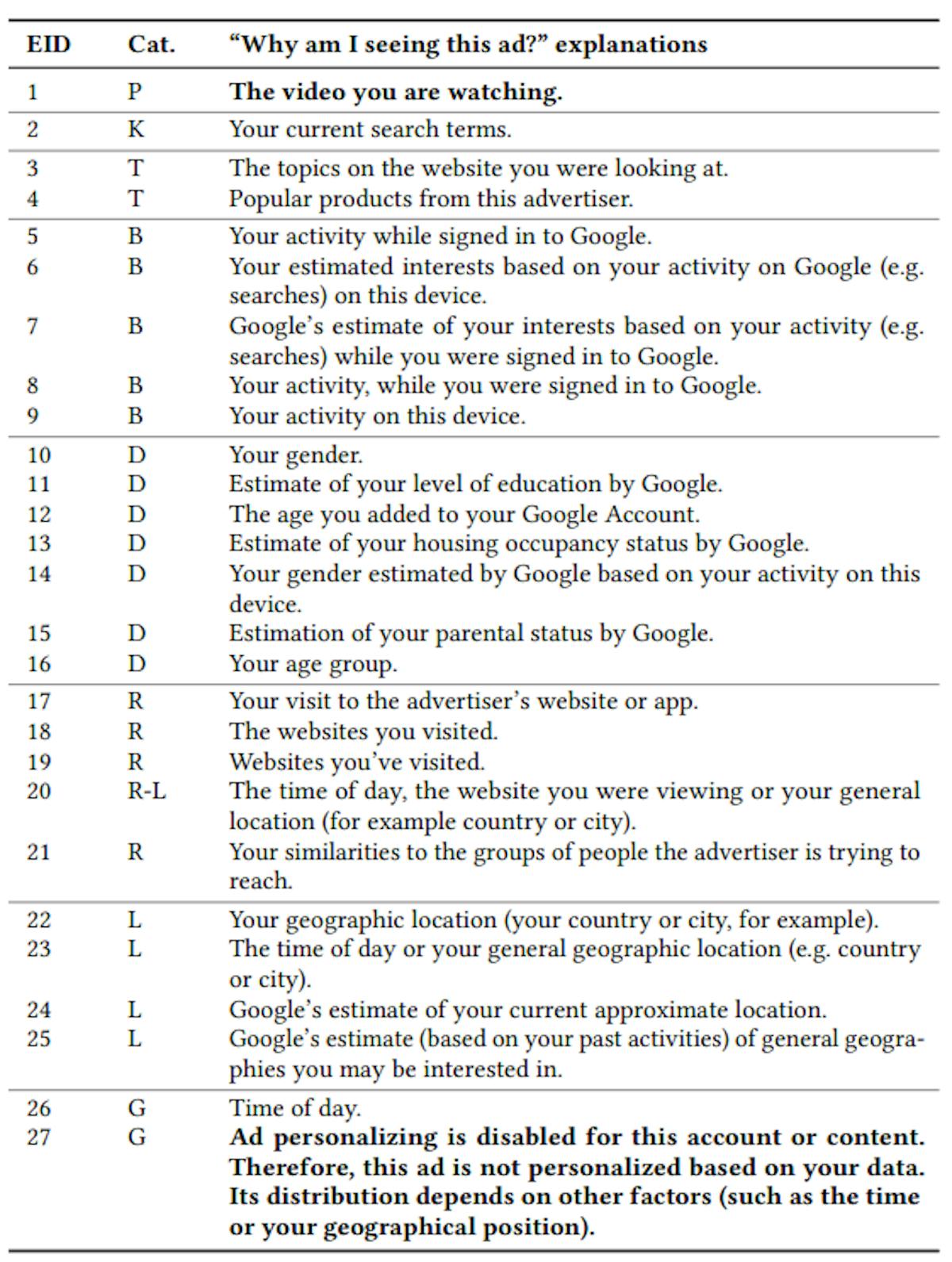Tabelle 4: Liste der Erklärungen, warum ein Benutzer eine Anzeige erhält. Wir gruppieren sie in acht Targeting-Kategorien: A – Platzierungsbasierte Anzeigen; R – Re-Targeting-Anzeigen; T – Themenbasierte Anzeigen; K – Keyword-basiert; D – Demografie-basiert; B – Verhaltens- oder interessensbasiert; L – Standort-basiert; G – Allgemeines Targeting. Die Gruppierung erfolgt auf Grundlage unserer Intuition und nicht auf Grundlage von Anzeigenexperimenten mit eindeutigen Beweisen.