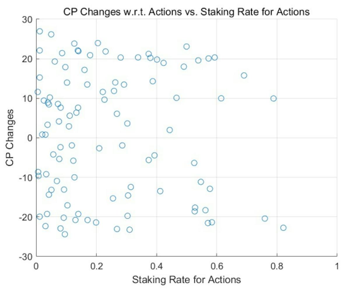 Figure 4: Non-Learning Model: Changes of Credit Points over Staking Rate for Actions from the power-law initial distribution