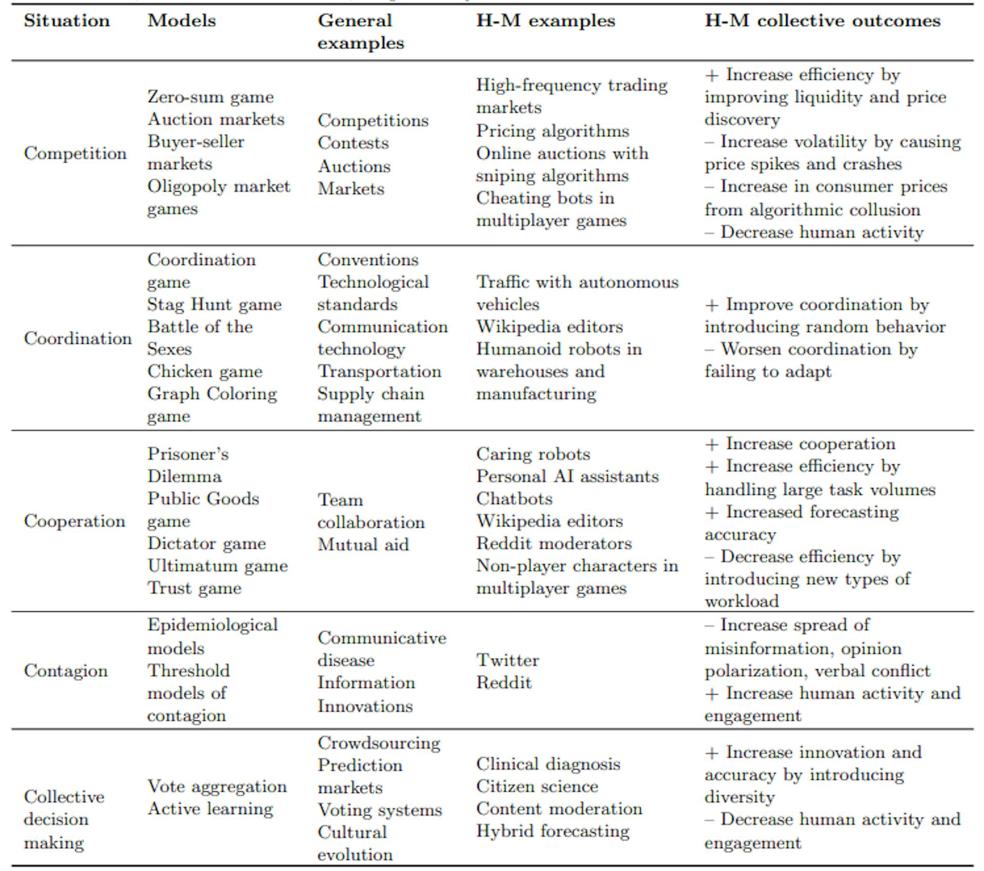 How Human-Machine Interactions Shape Competition, Cooperation, and ...